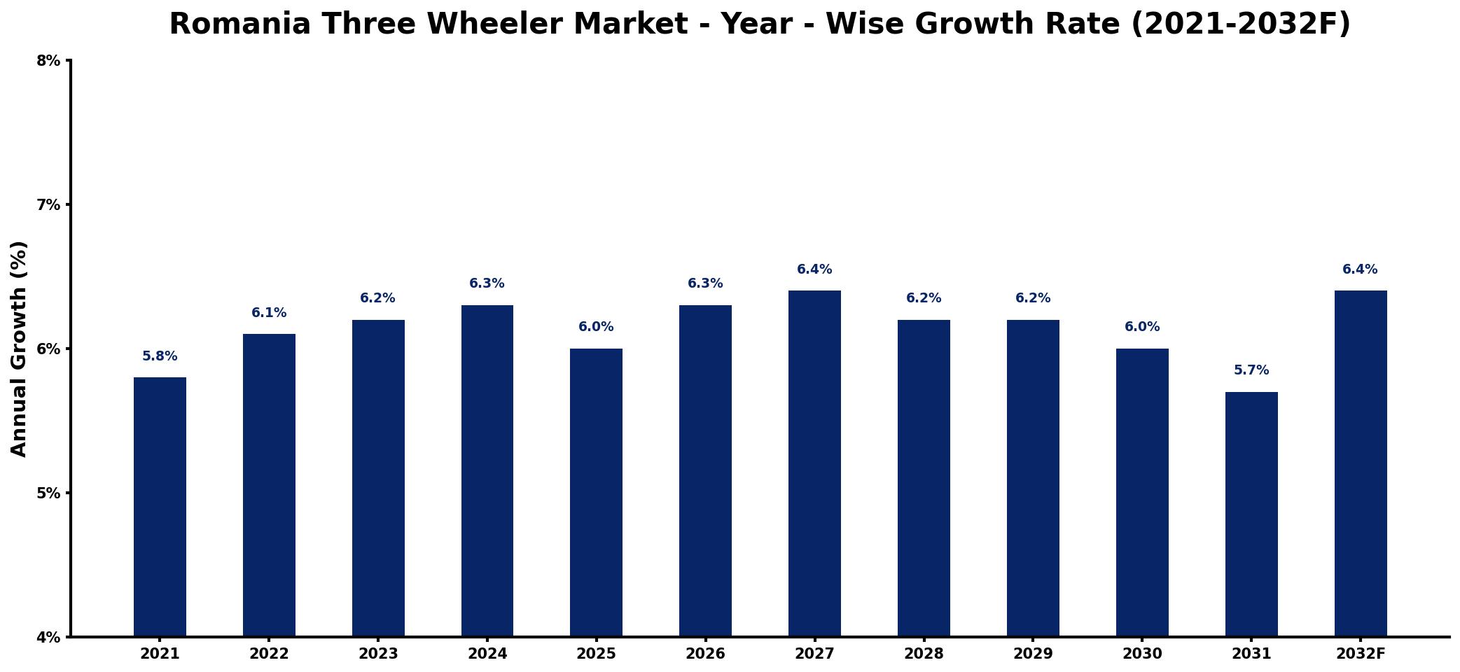 Romania Three Wheeler Market Year-wise Growth Rate and Key Drivers