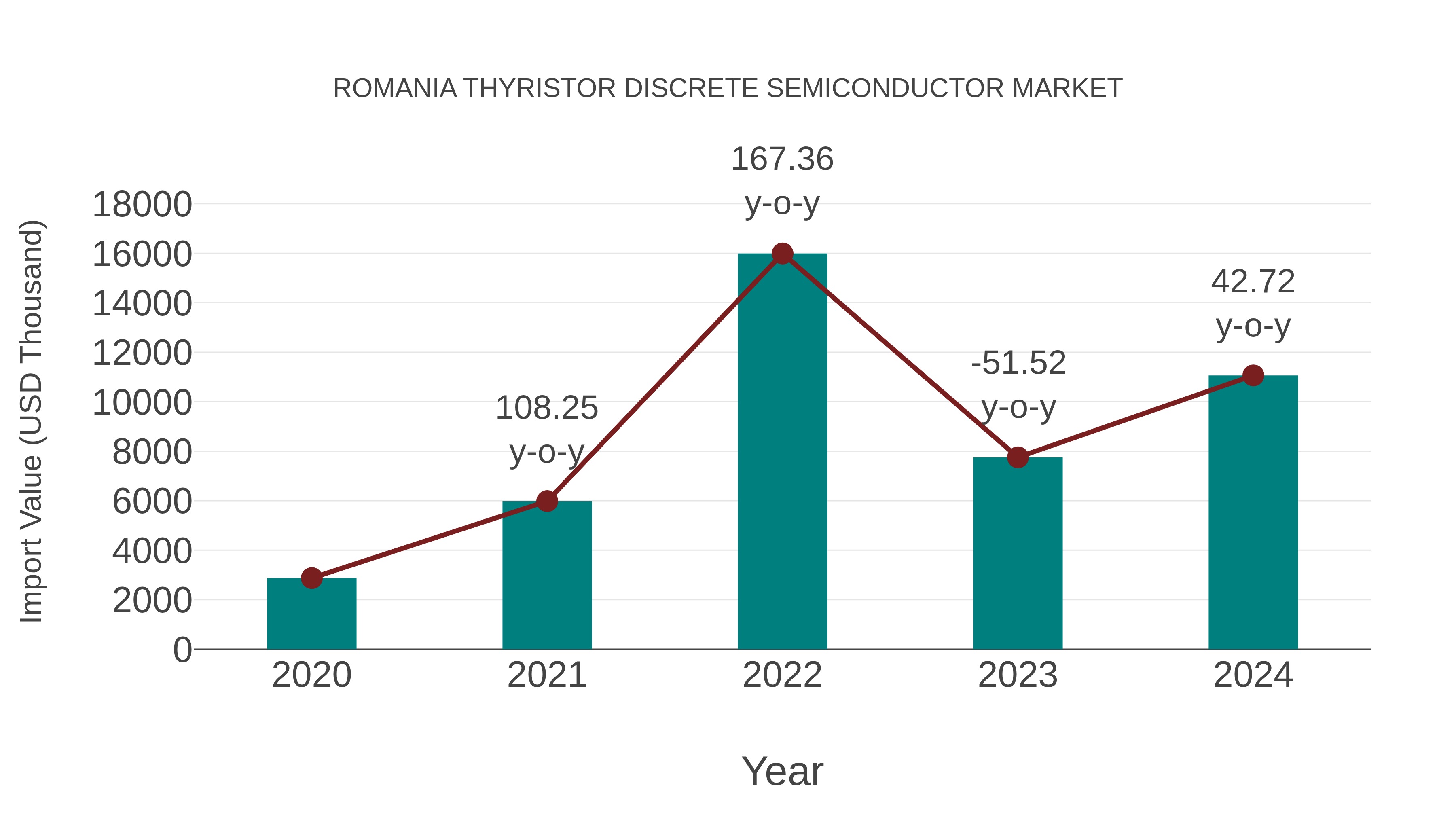  Romania Thyristor Discrete Semiconductor Market: Import Trend Analysis