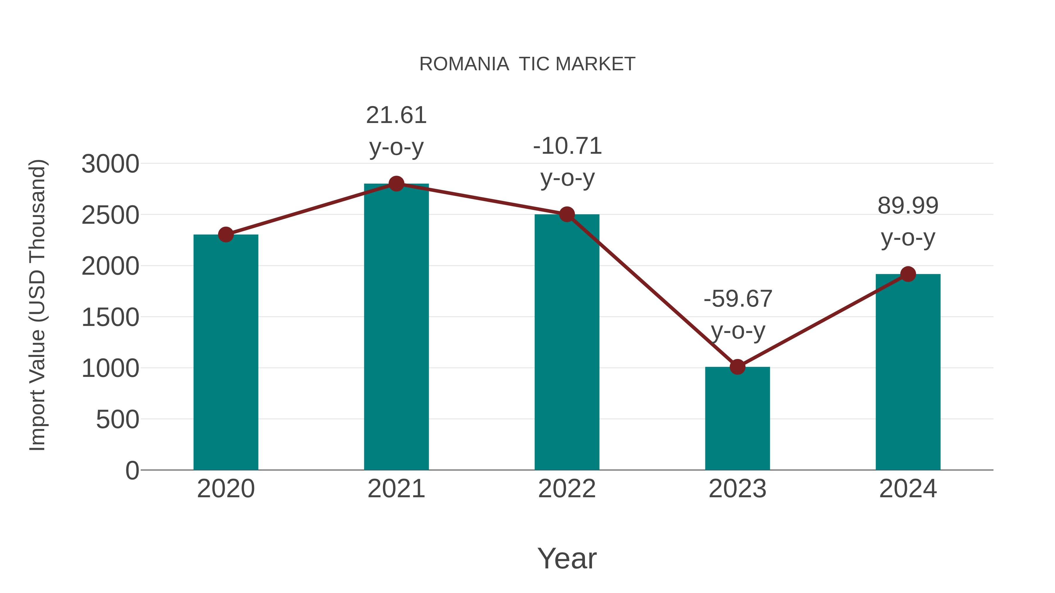  Romania  Tic Market: Import Trend Analysis