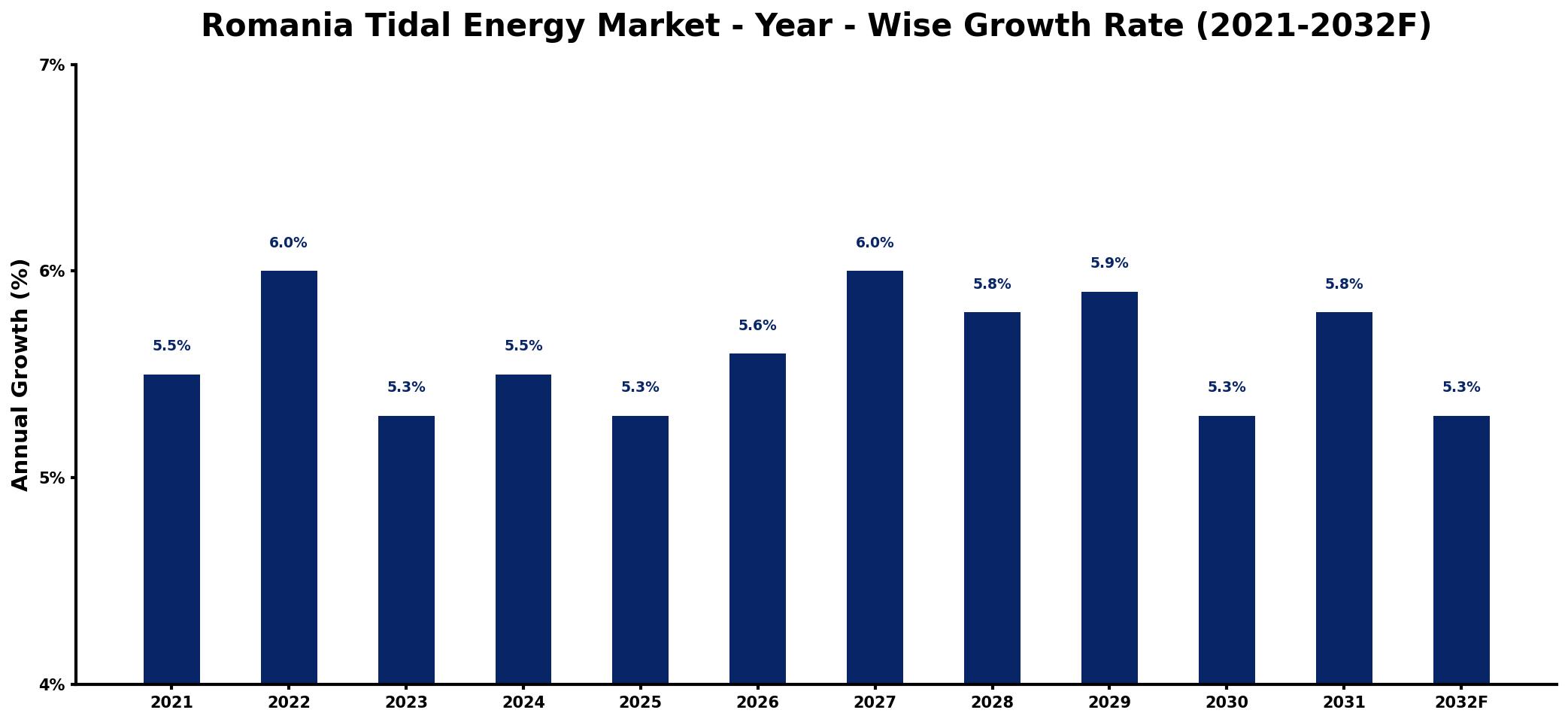 Romania Tidal Energy Market Year-wise Growth Rate and Key Drivers