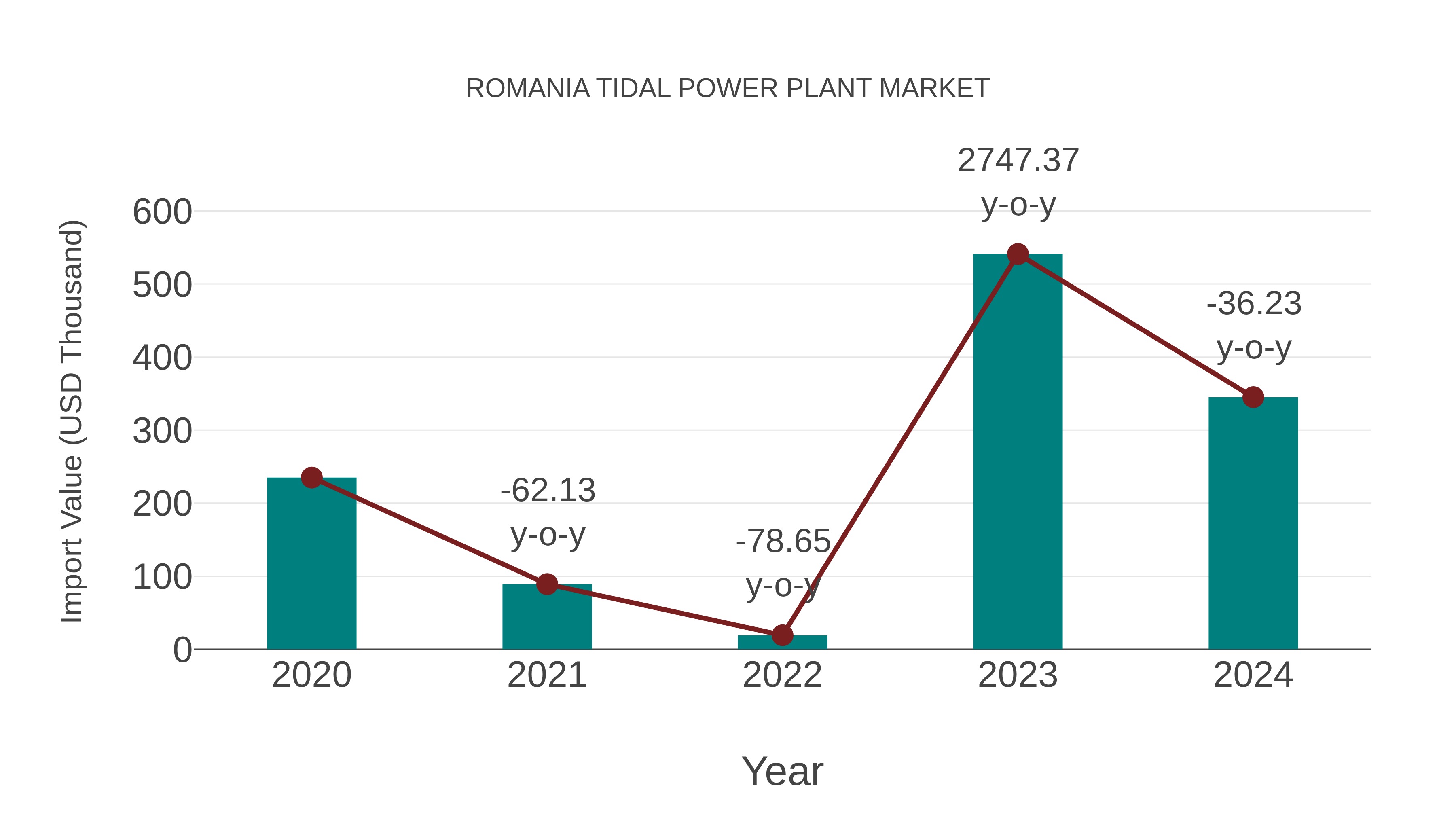 Romania Tidal Power Plant Market: Import Trend Analysis
