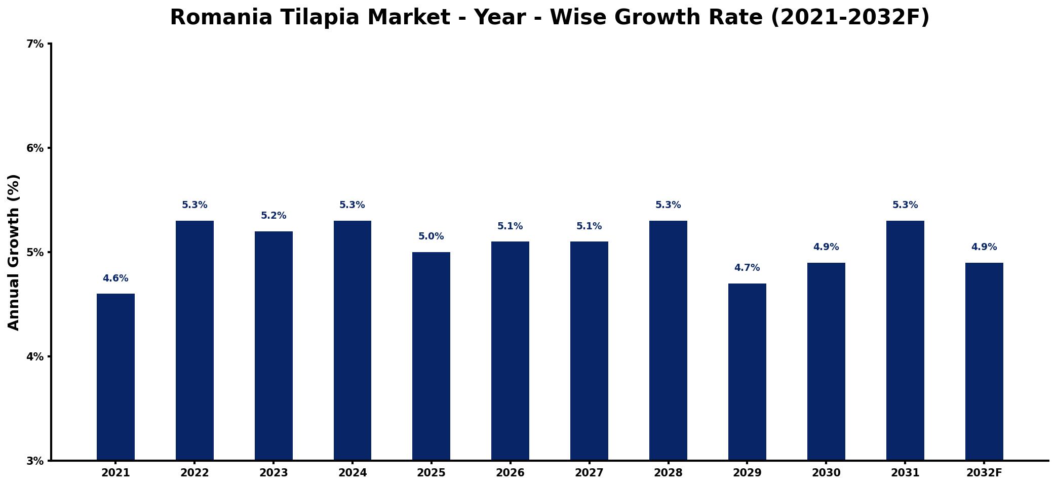 Romania Tilapia Market Year-wise Growth Rate and Key Drivers