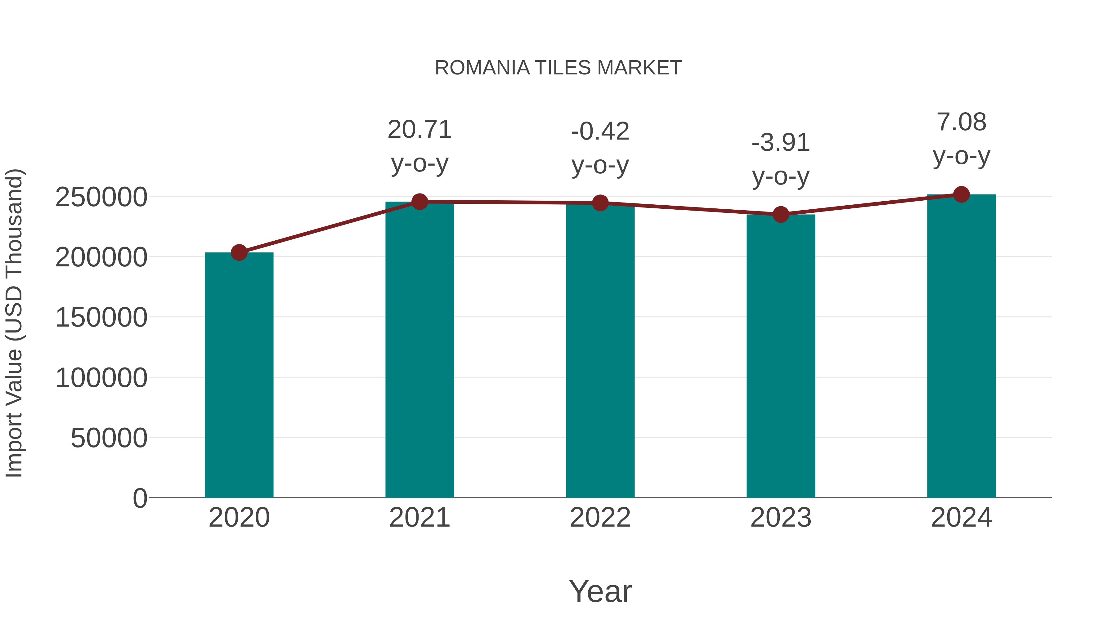  Romania Tiles Market: Import Trend Analysis