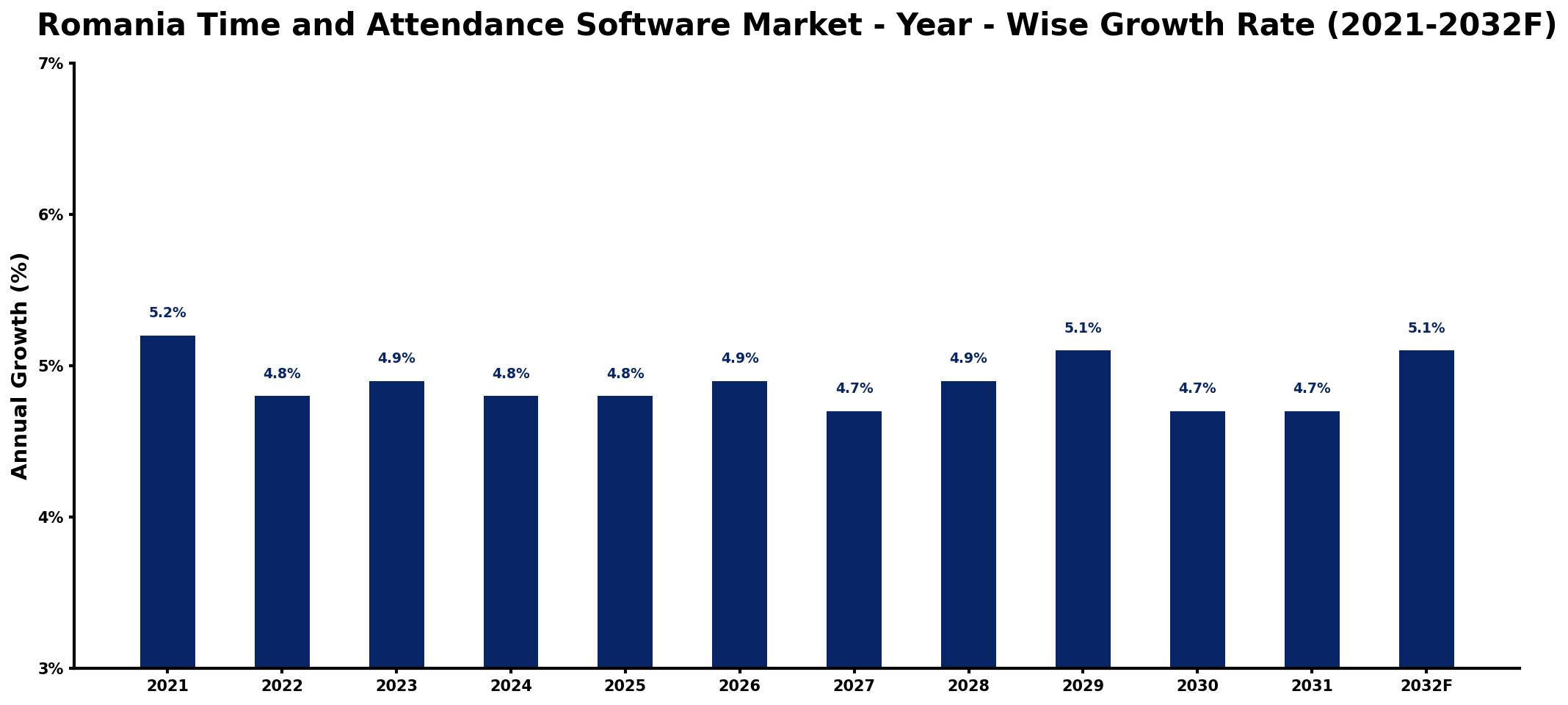 Romania Time and Attendance Software Market Year-wise Growth Rate and Key Drivers