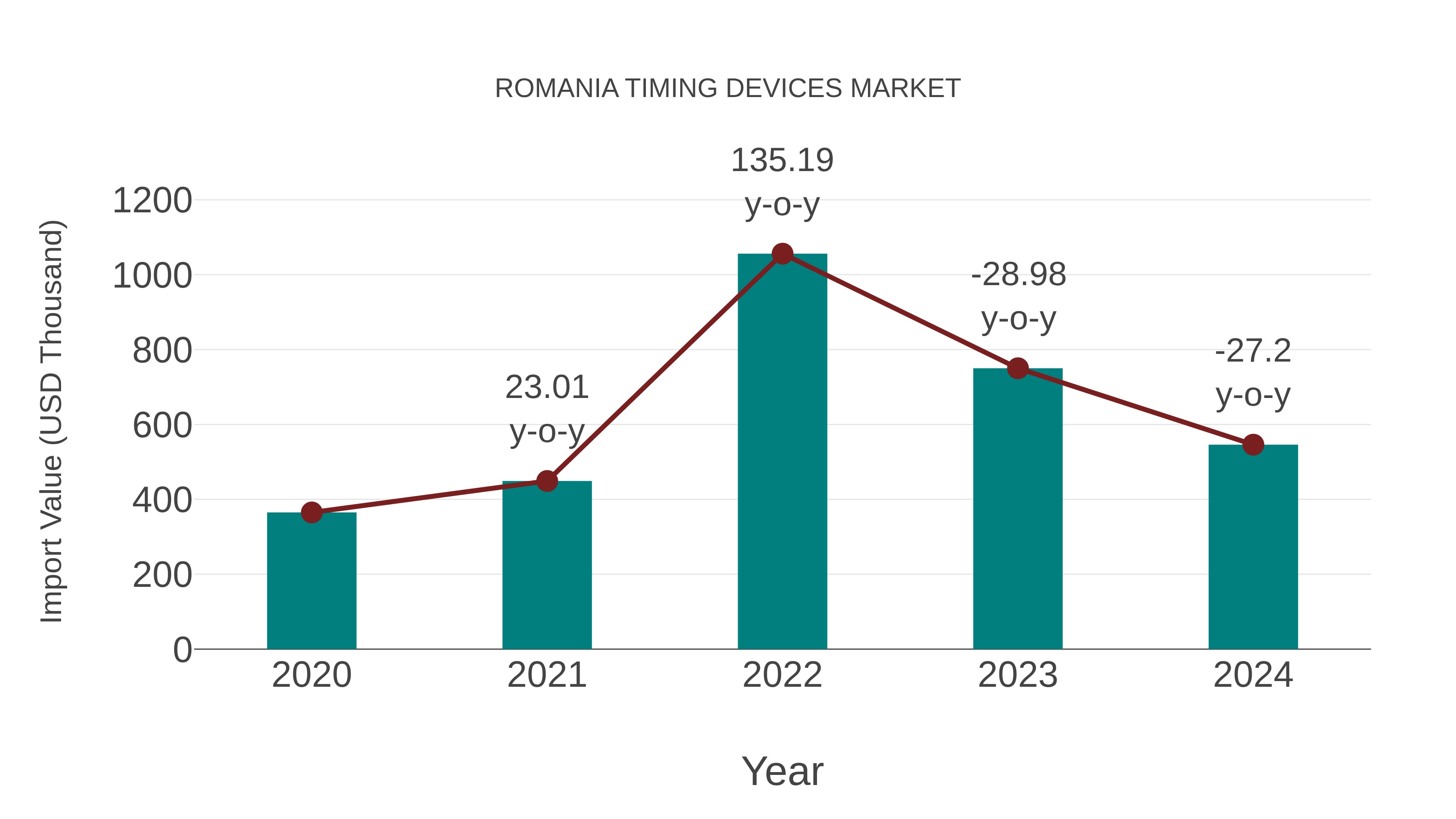  Romania Timing Devices Market: Import Trend Analysis
