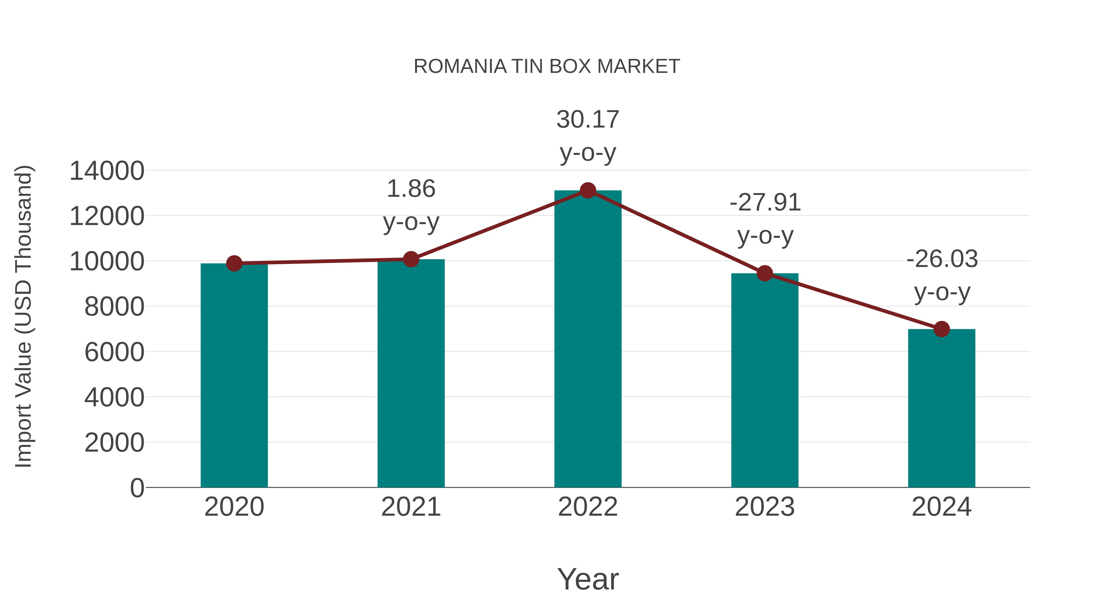 Romania Tin Box Market: Import Trend Analysis
