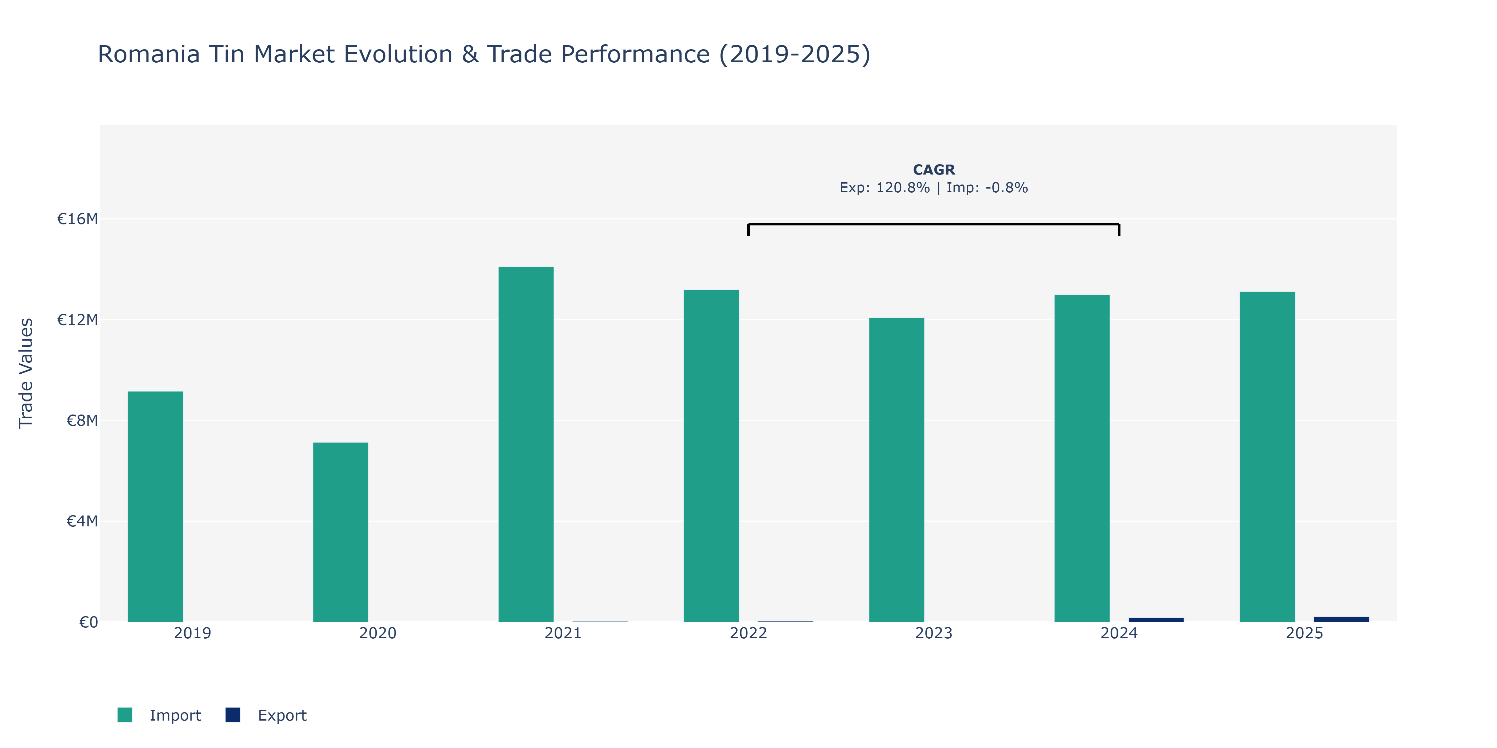Romania Tin Market: Production & Trade Performance (2019-2025)