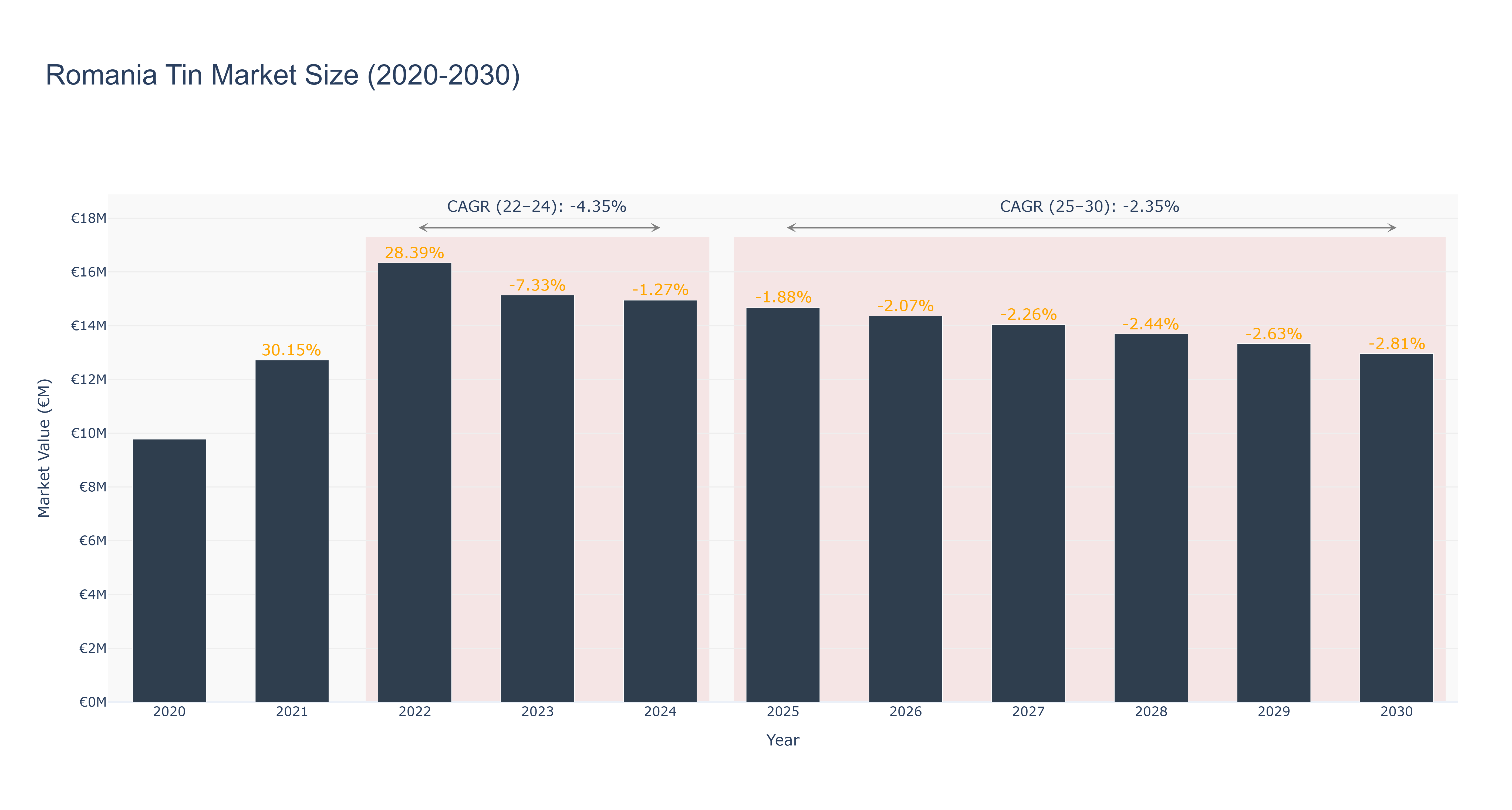Romania Tin Market Size (2020-2030)