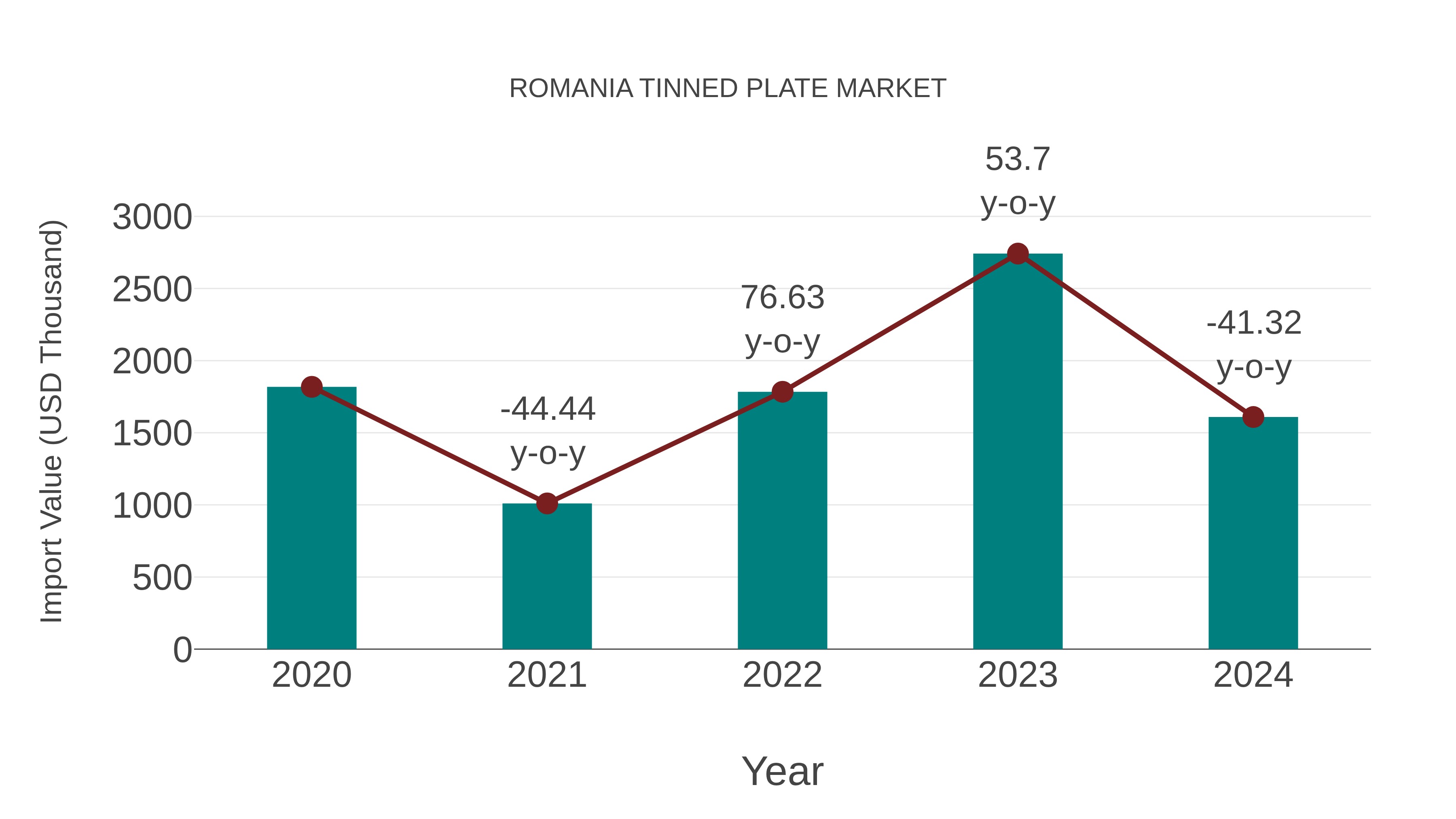 Romania Tinned Plate Market: Import Trend Analysis