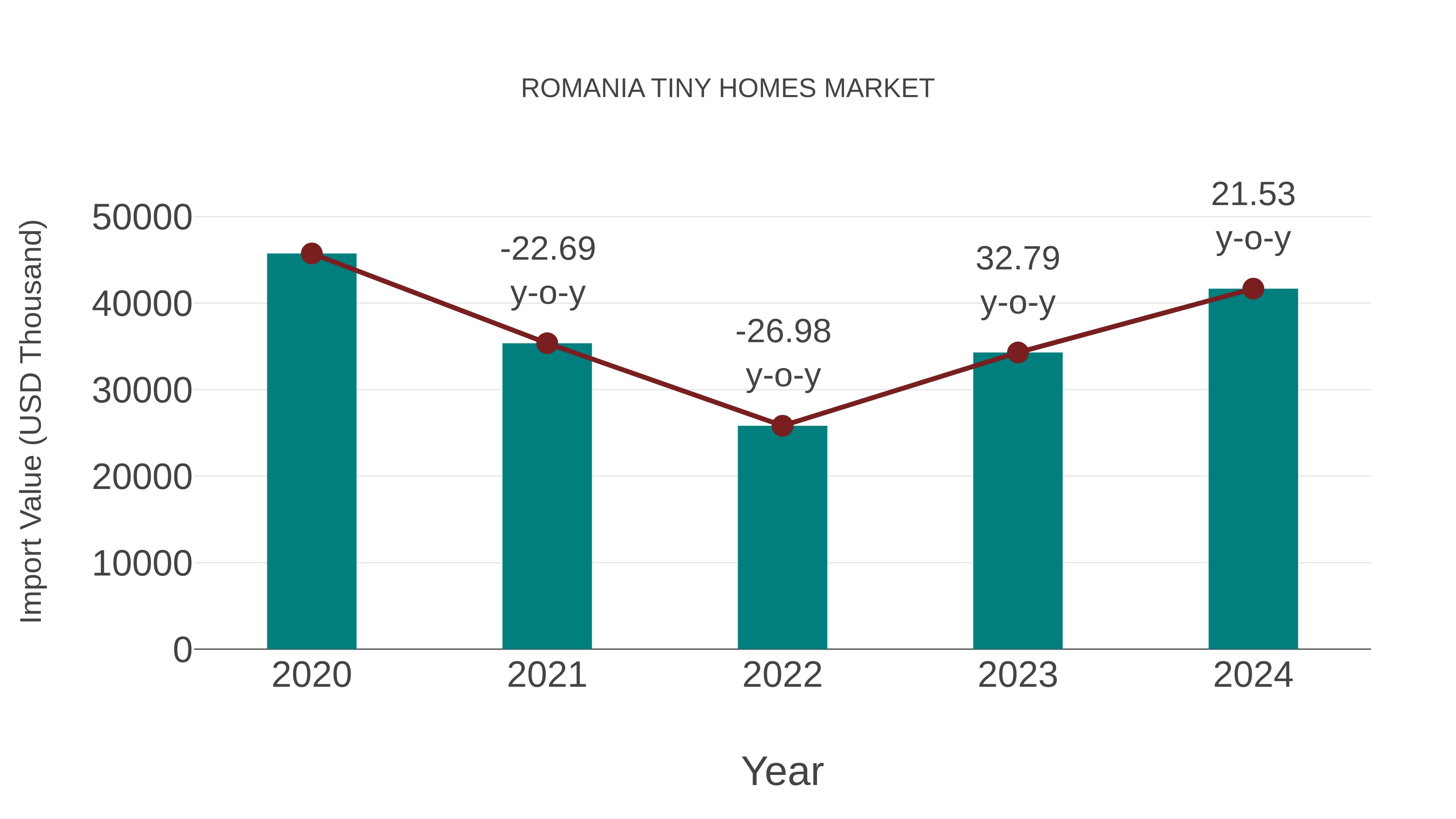  Romania Tiny Homes Market: Import Trend Analysis