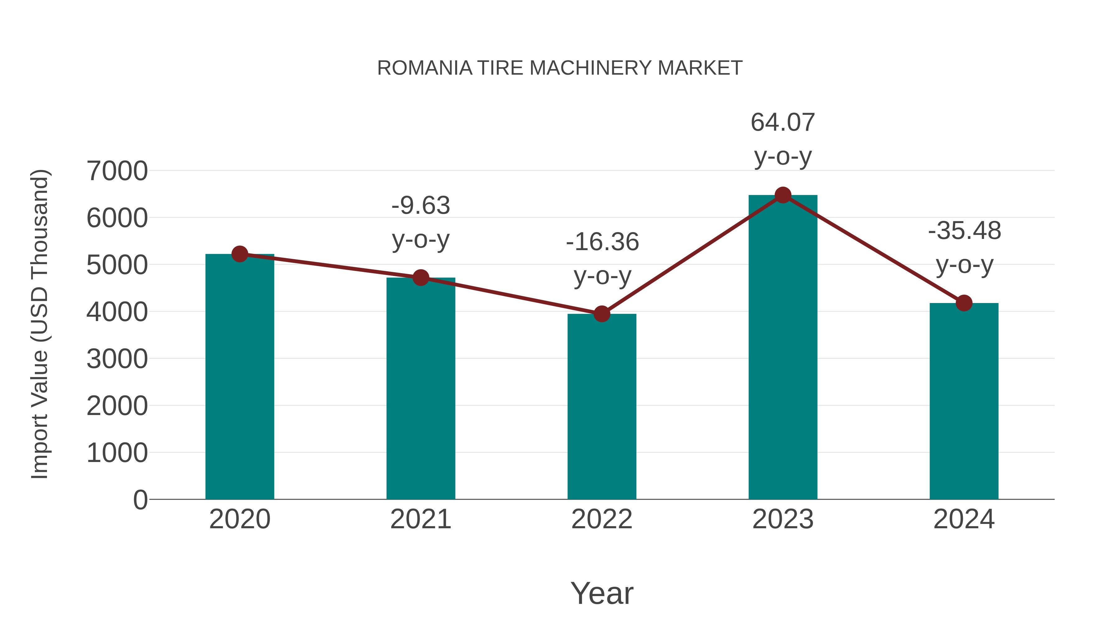  Romania Tire Machinery Market: Import Trend Analysis