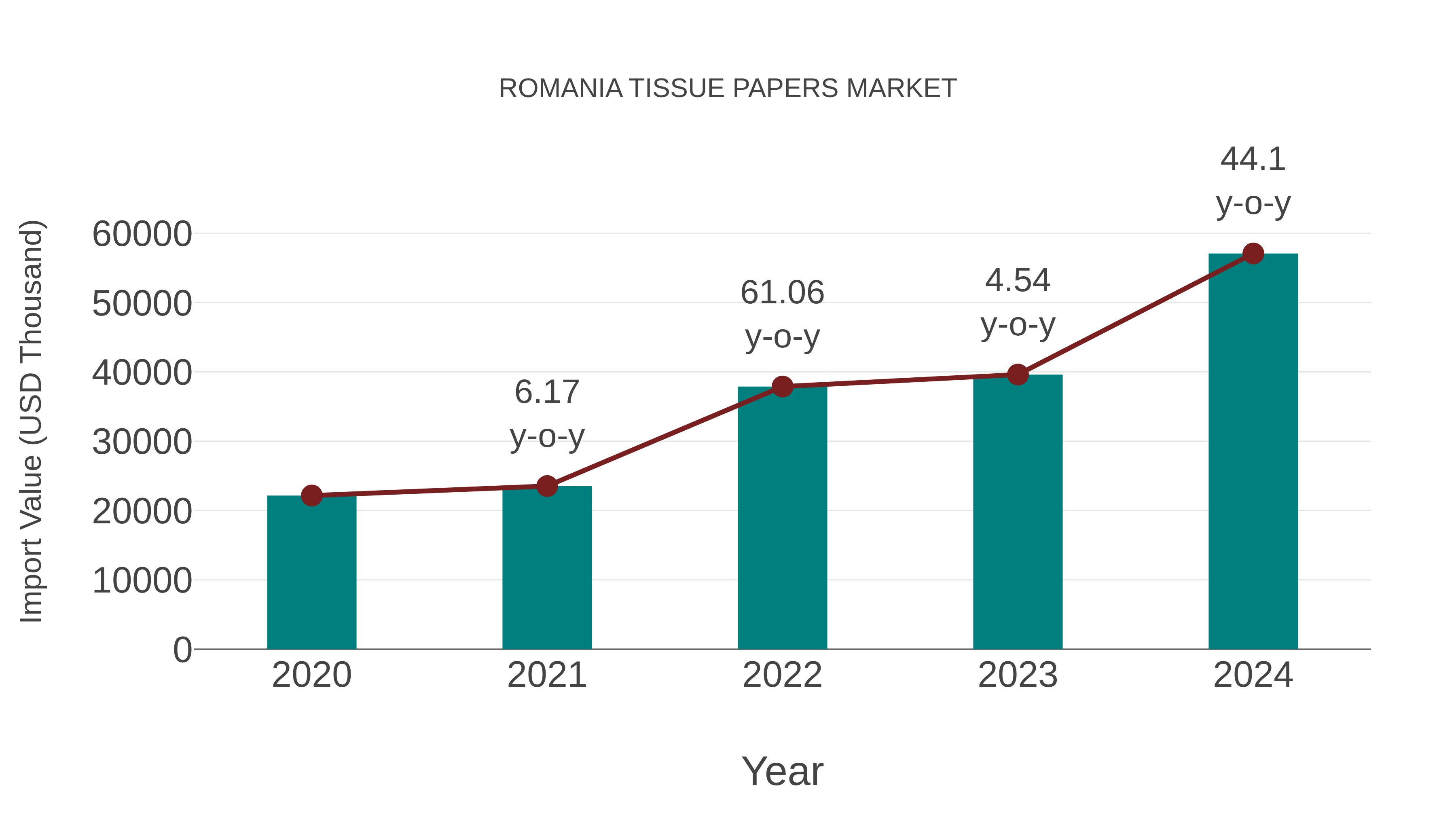 Romania Tissue Papers Market: Import Trend Analysis