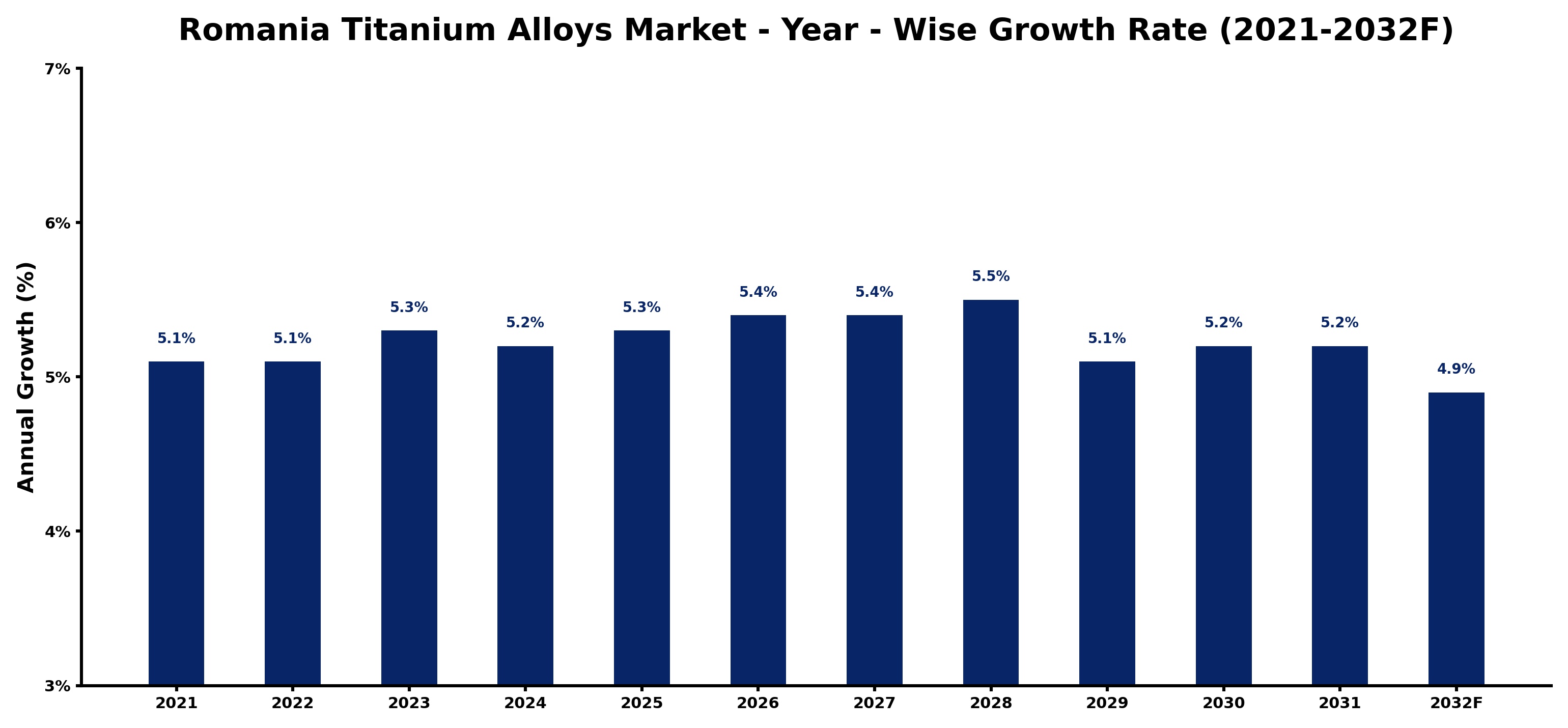 Romania Titanium Alloys Market Year-wise Growth Rate and Key Drivers