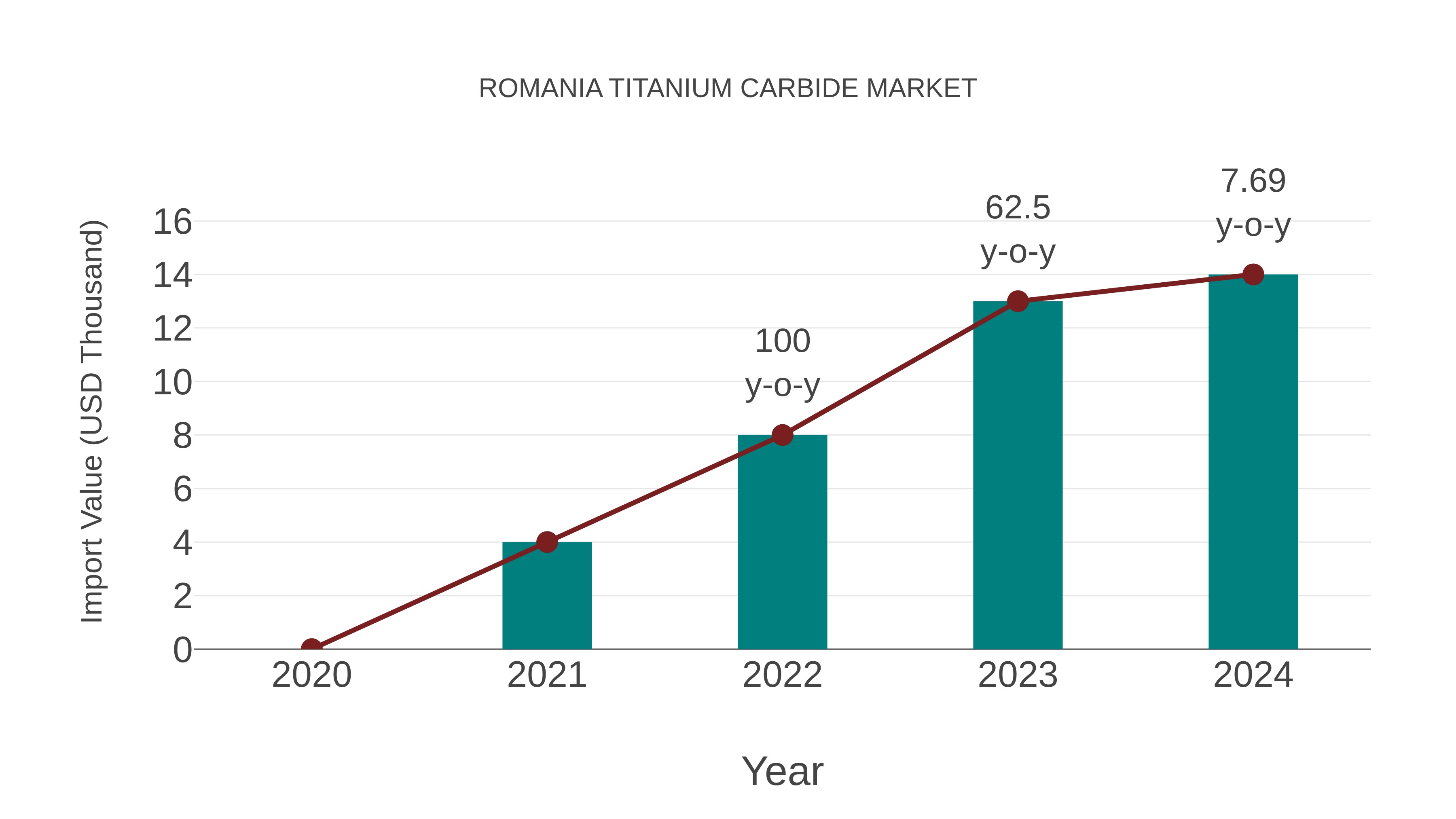  Romania Titanium Carbide Market: Import Trend Analysis
