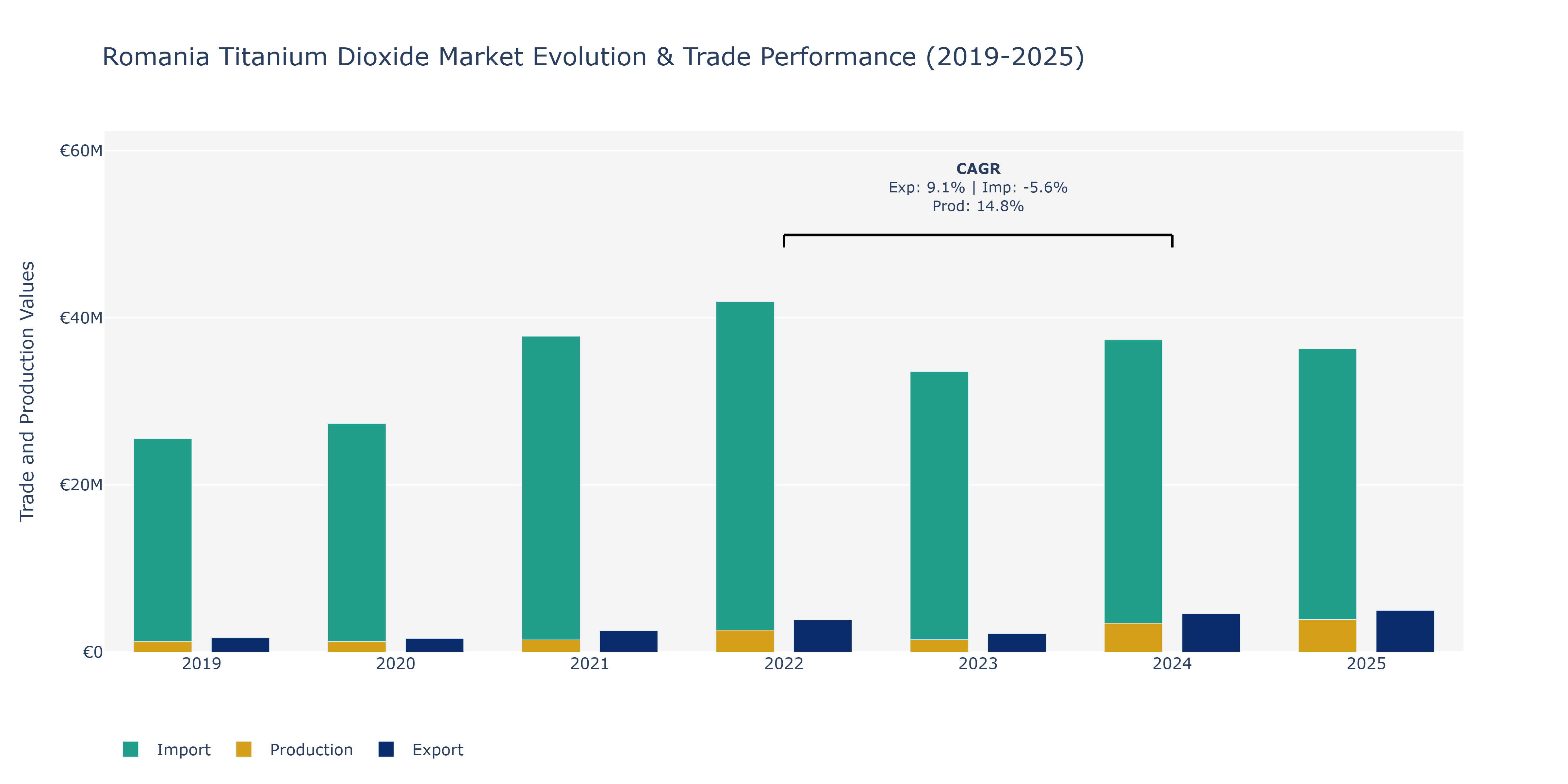 Romania Titanium Dioxide Market: Production & Trade Performance (2019-2025)