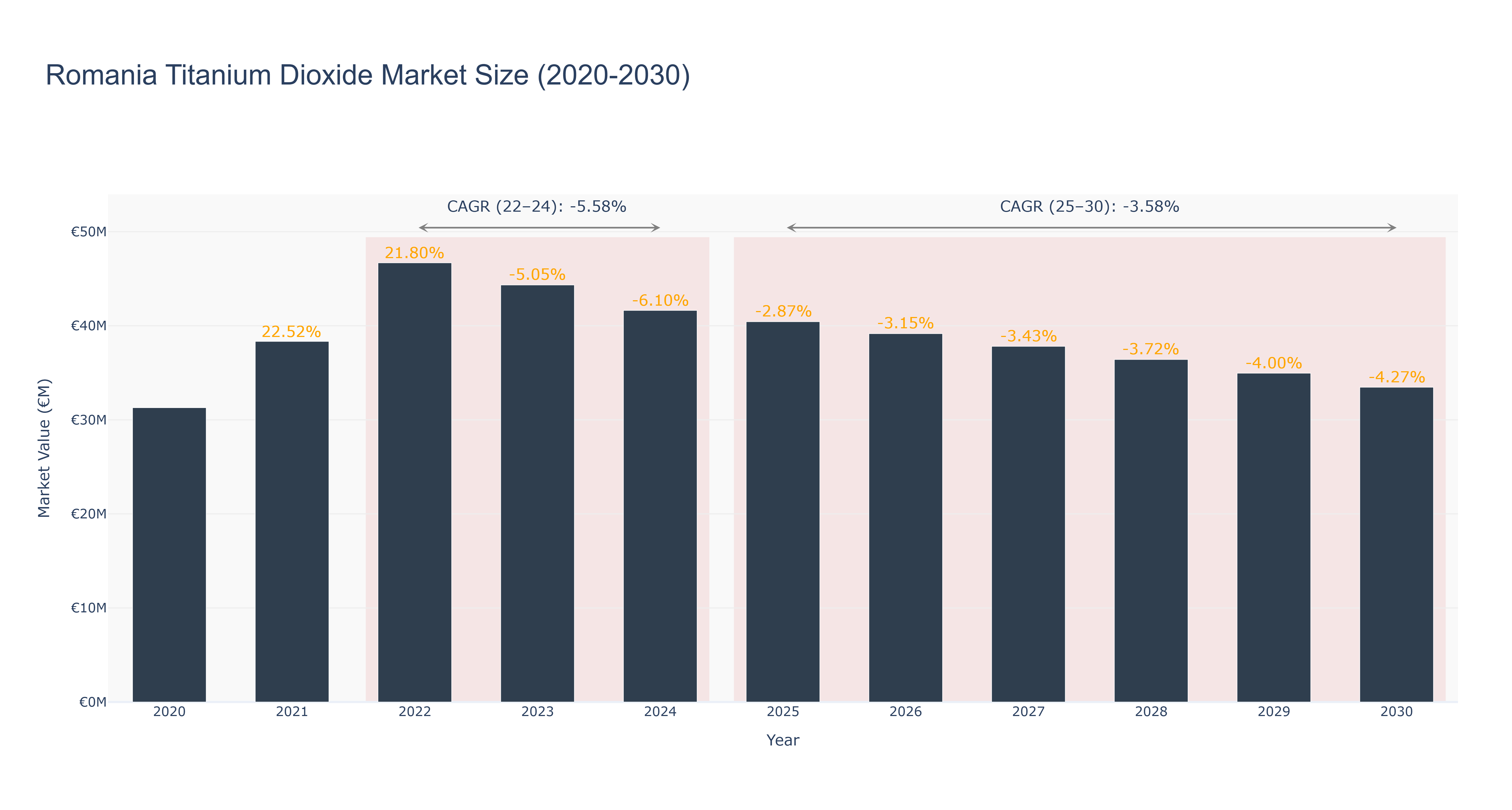 Romania Titanium Dioxide Market Size (2020-2030)