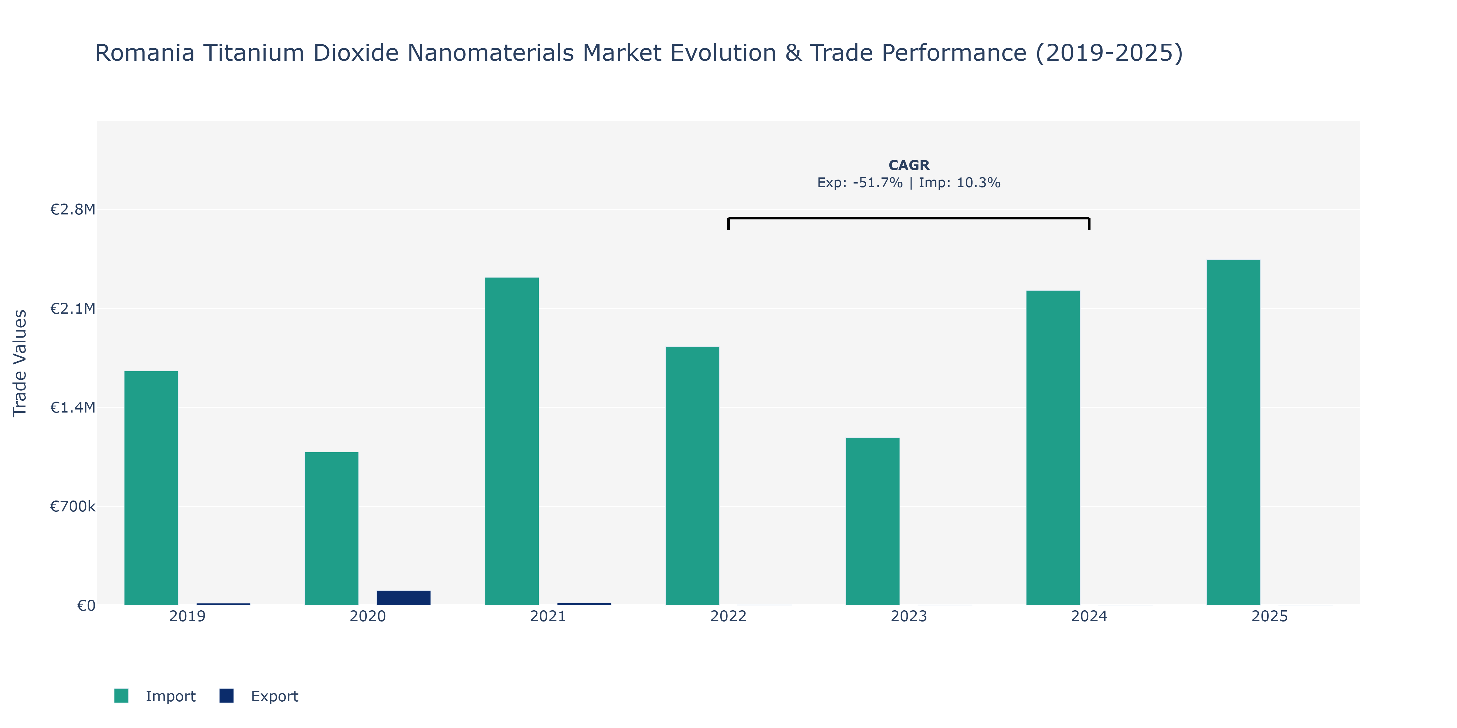 Romania Titanium Dioxide Nanomaterials Market: Production & Trade Performance (2019-2025)