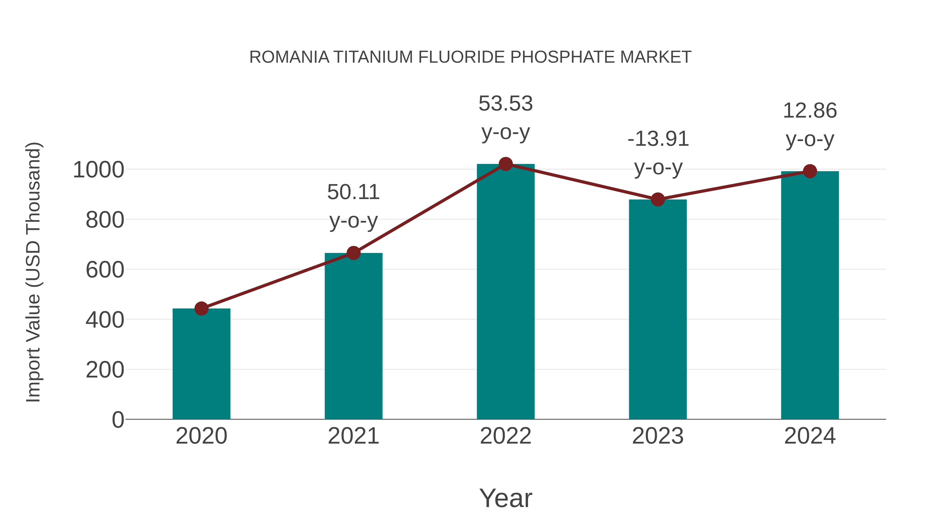 Romania Titanium Fluoride Phosphate Market: Import Trend Analysis