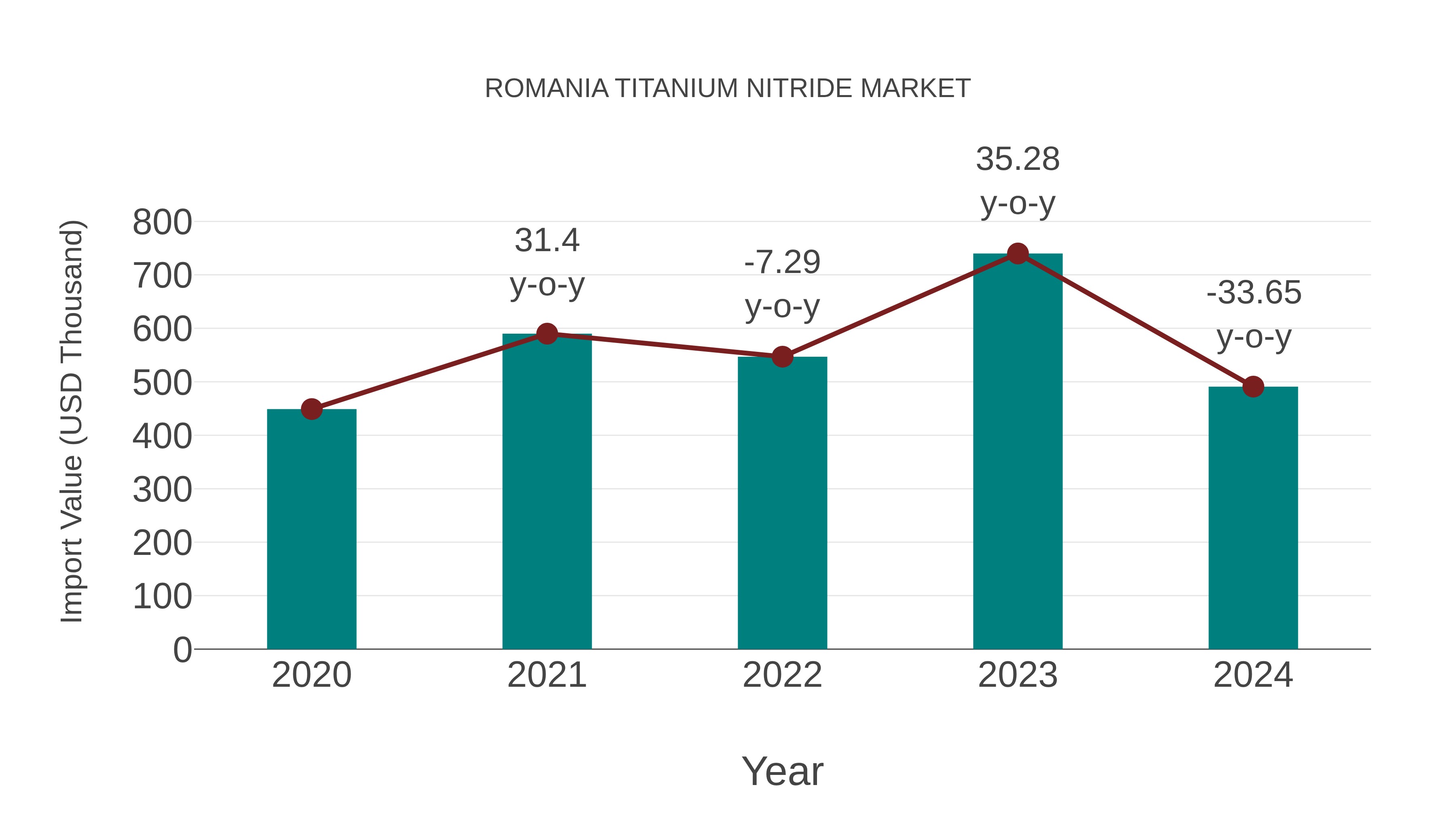  Romania Titanium Nitride Market: Import Trend Analysis