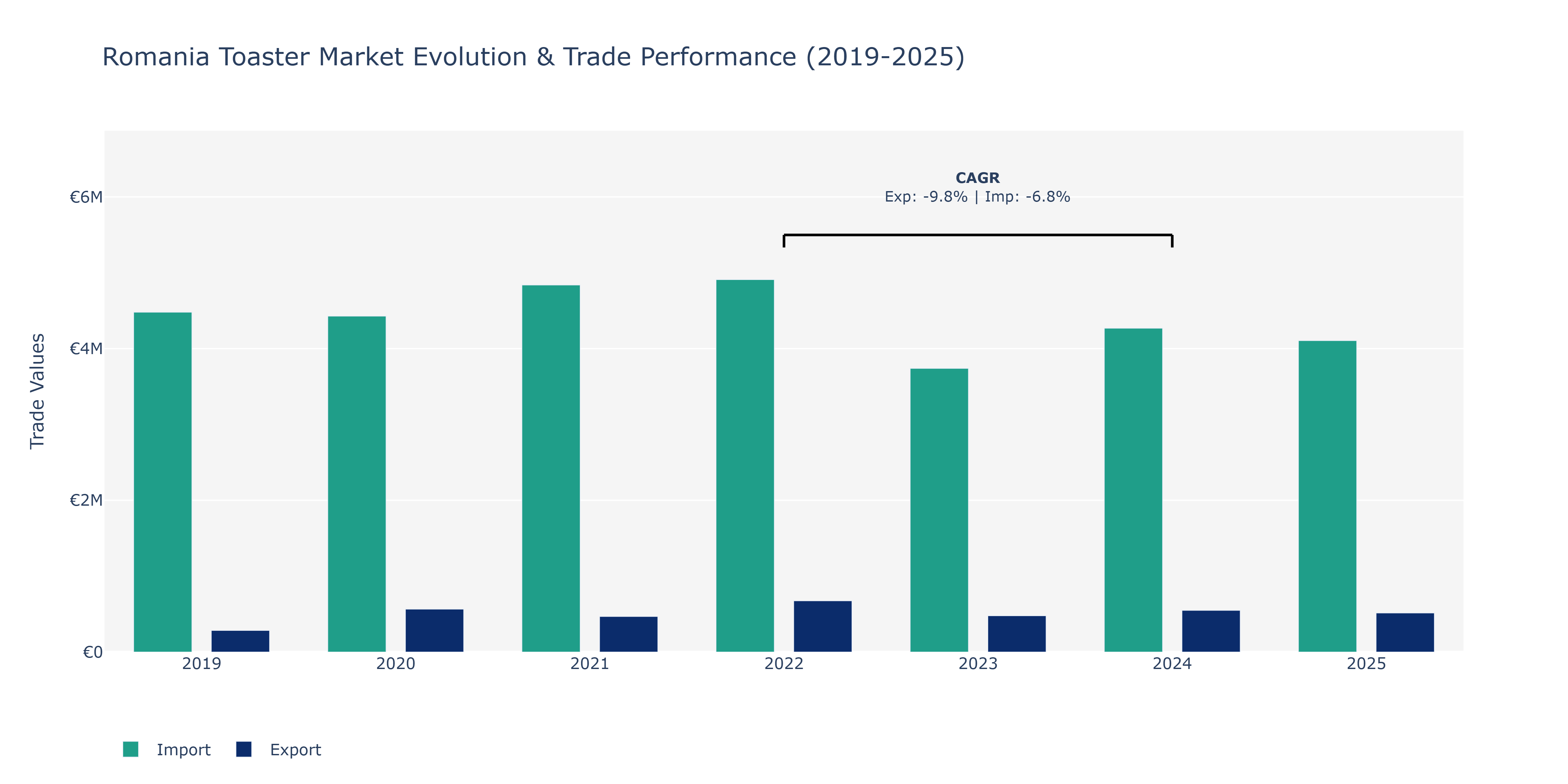 Romania Toaster Market: Production & Trade Performance (2019-2025)