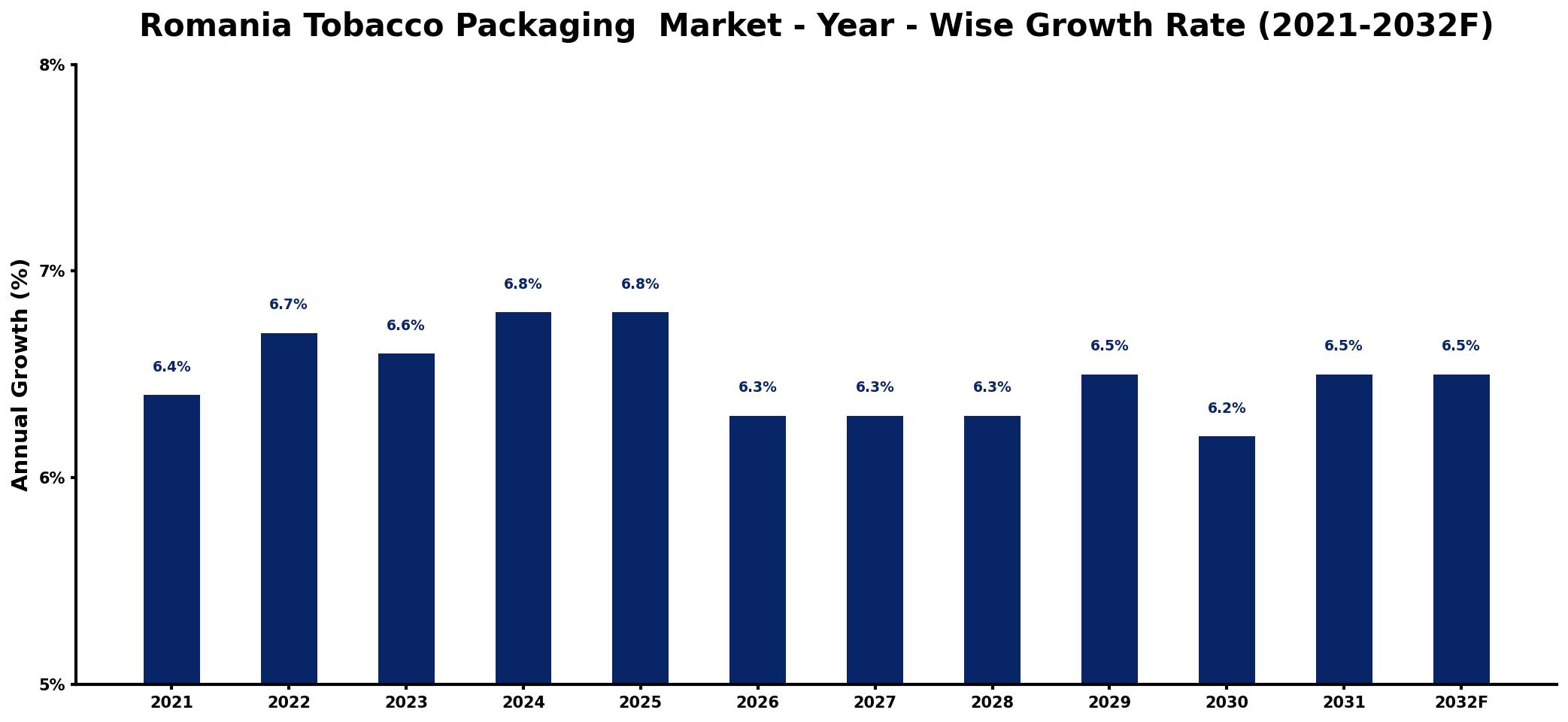 Romania Tobacco Packaging  Market Year-wise Growth Rate and Key Drivers