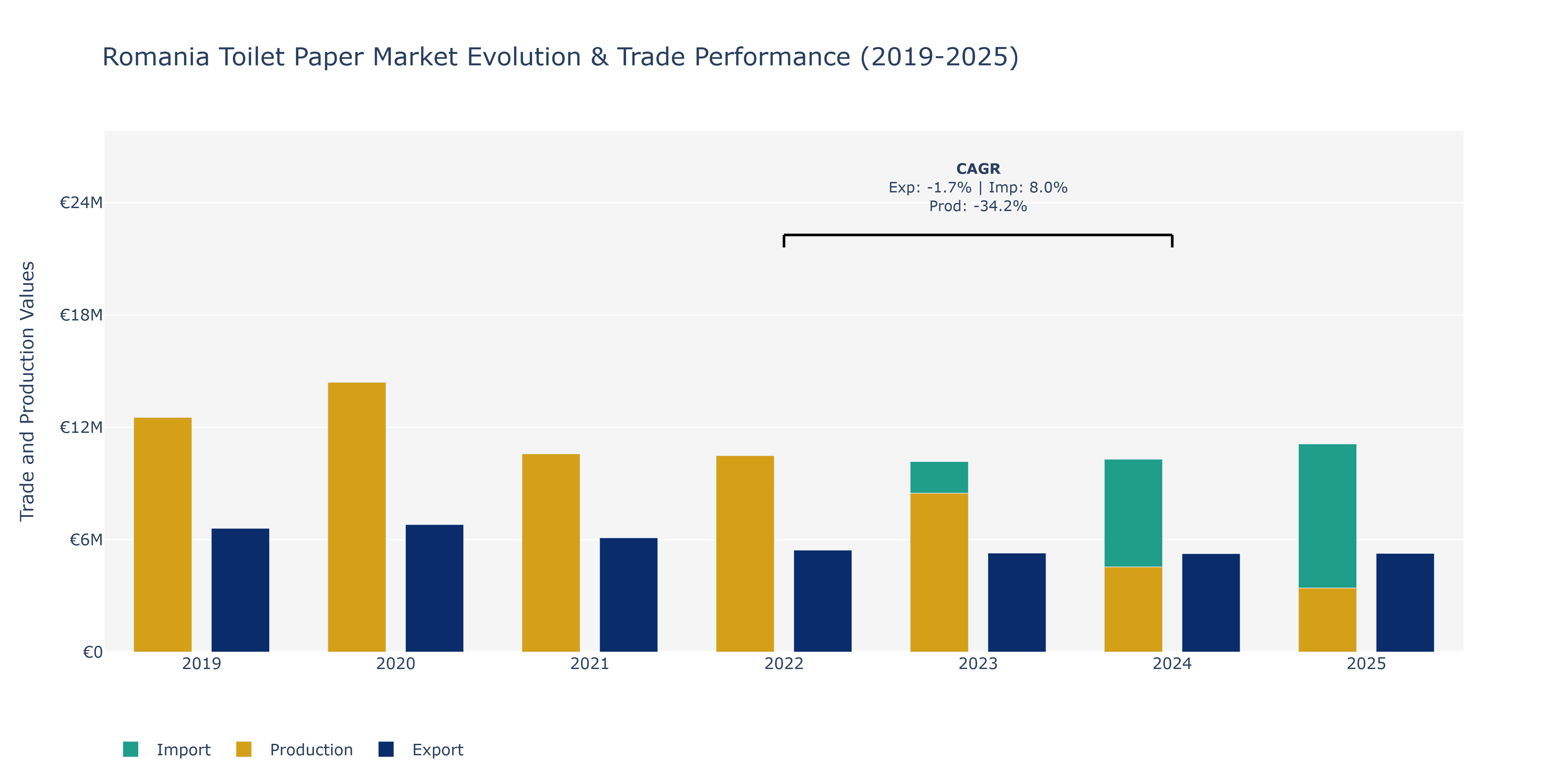 Romania Toilet Paper Market: Production & Trade Performance (2019-2025)