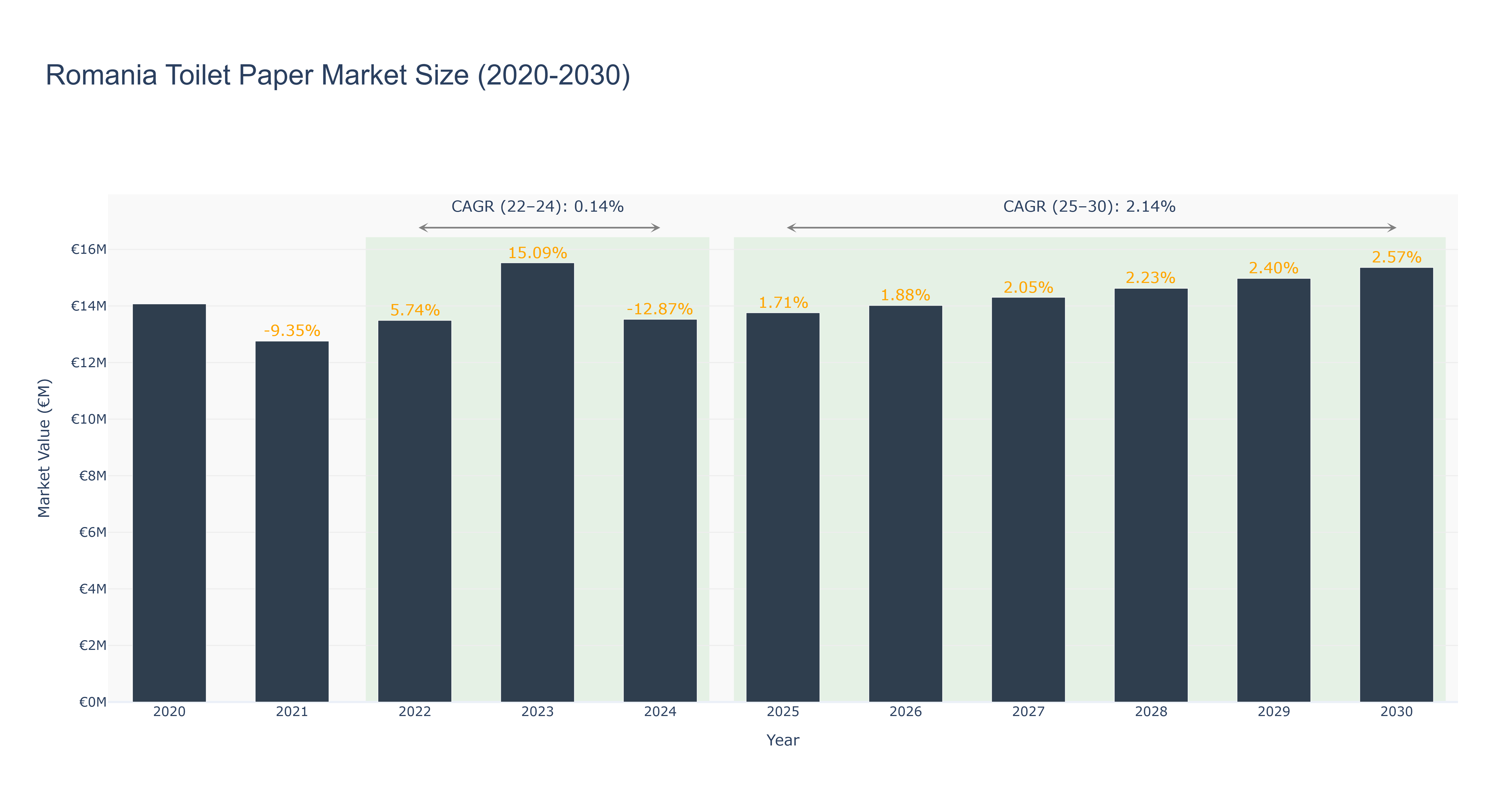 Romania Toilet Paper Market Size (2020-2030)