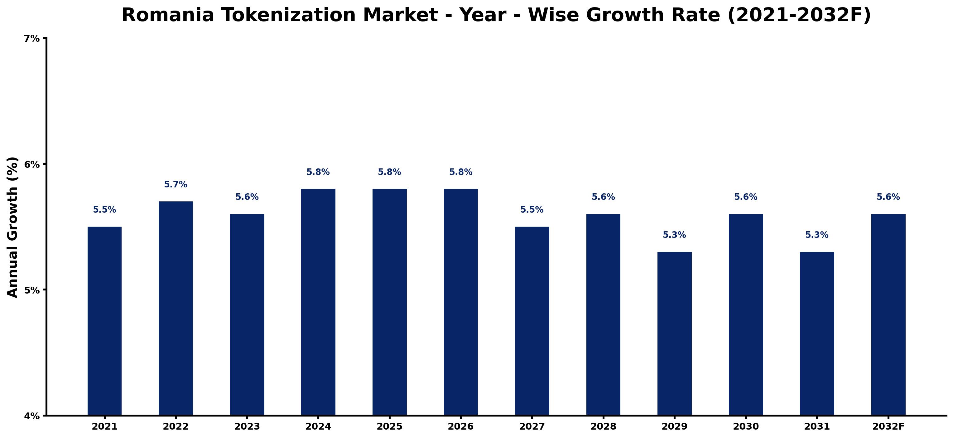 Romania Tokenization Market Year-wise Growth Rate and Key Drivers