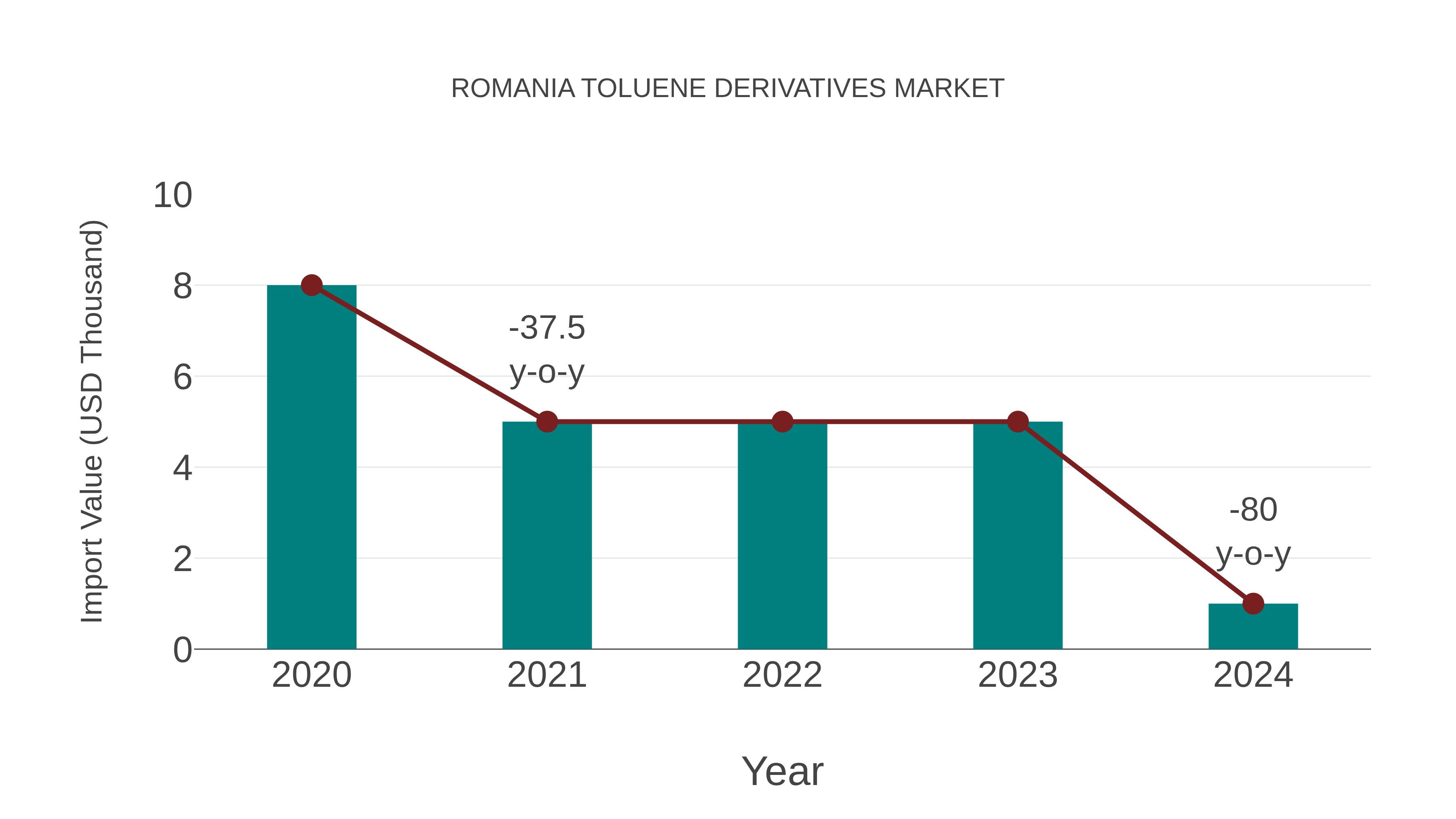 Romania Toluene Derivatives Market: Import Trend Analysis