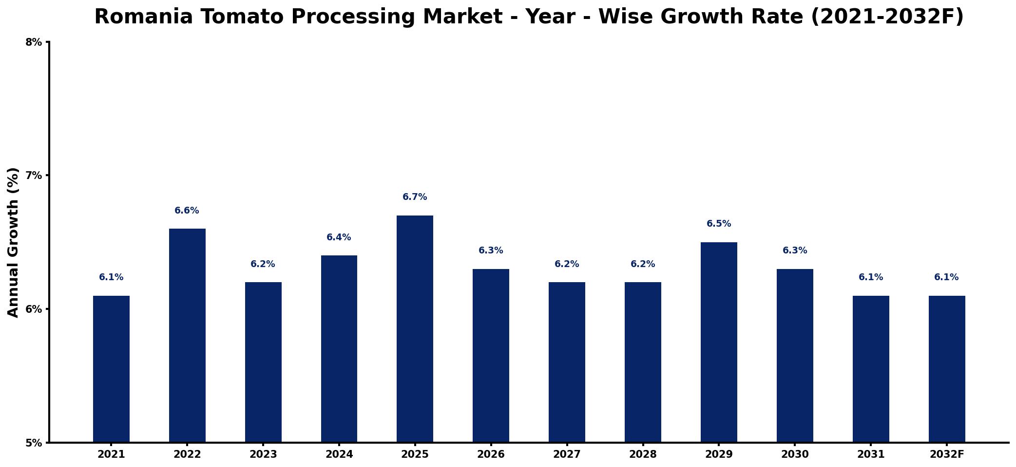 Romania Tomato Processing Market Year-wise Growth Rate and Key Drivers
