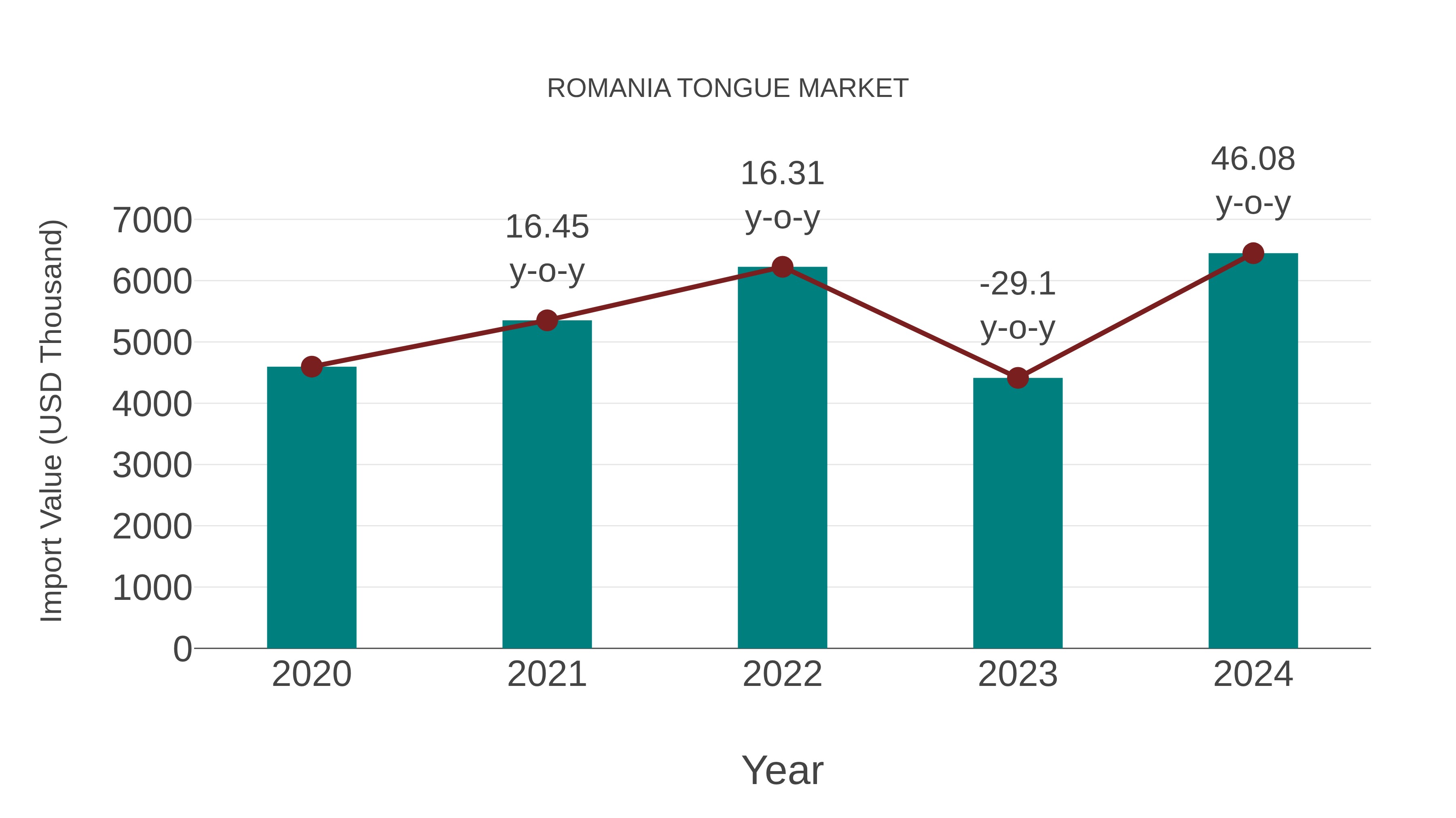  Romania Tongue Market: Import Trend Analysis