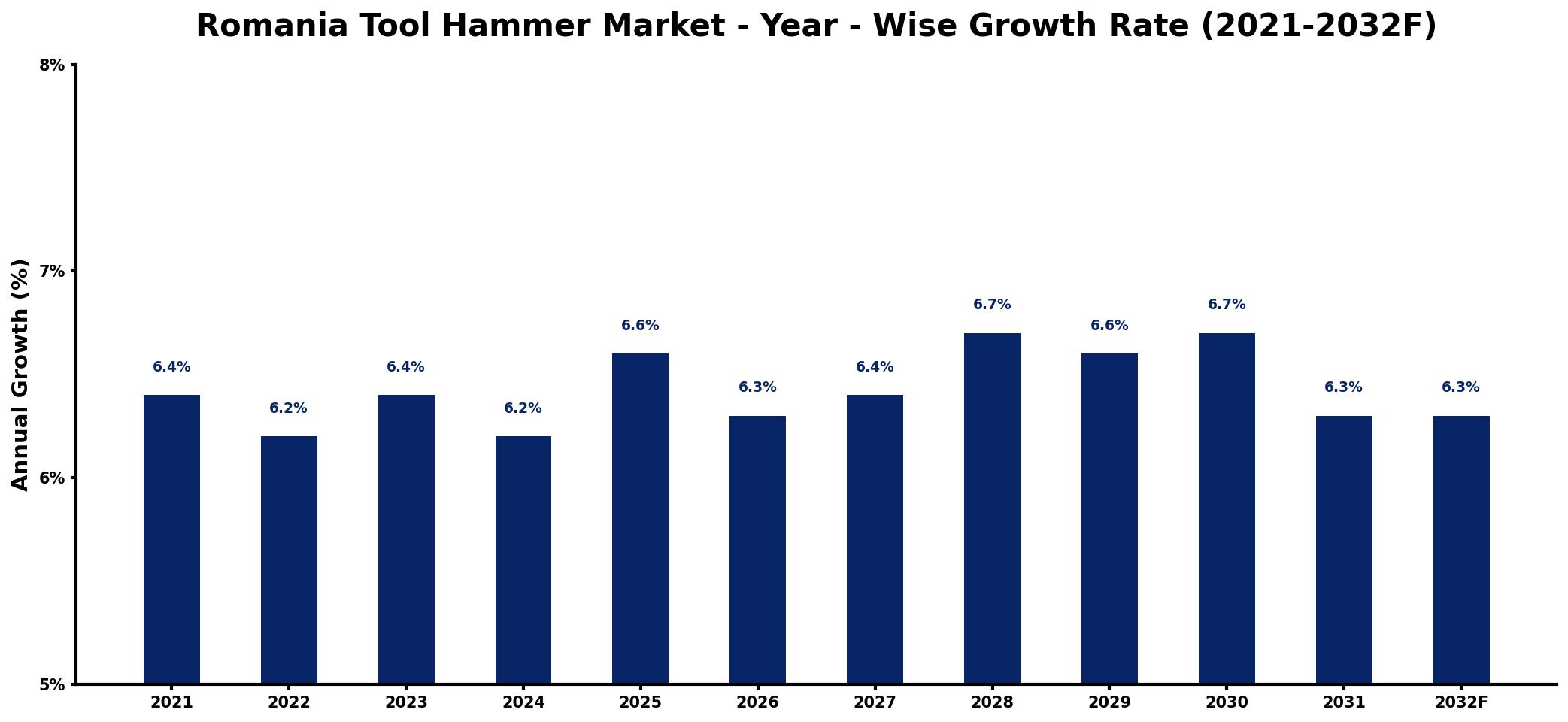 Romania Tool Hammer Market Year-wise Growth Rate and Key Drivers
