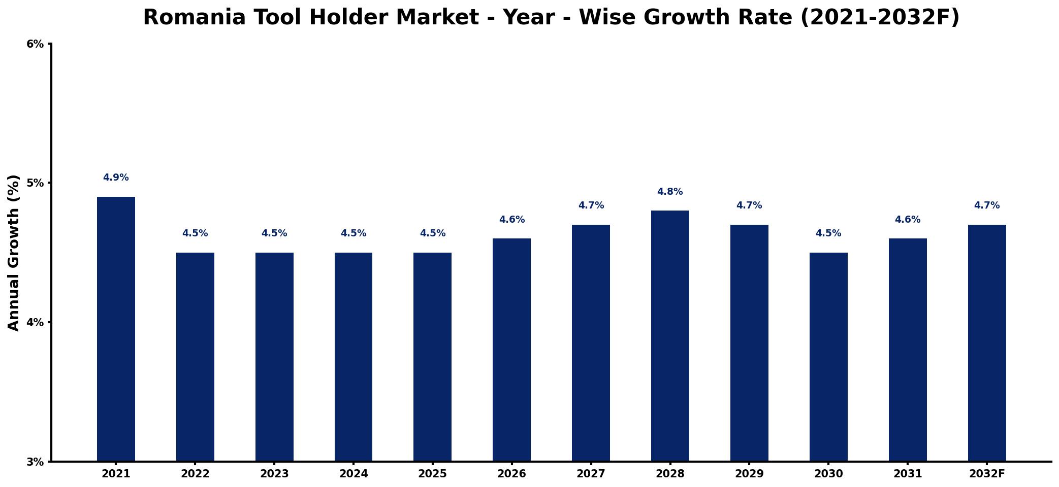 Romania Tool Holder Market Year-wise Growth Rate and Key Drivers