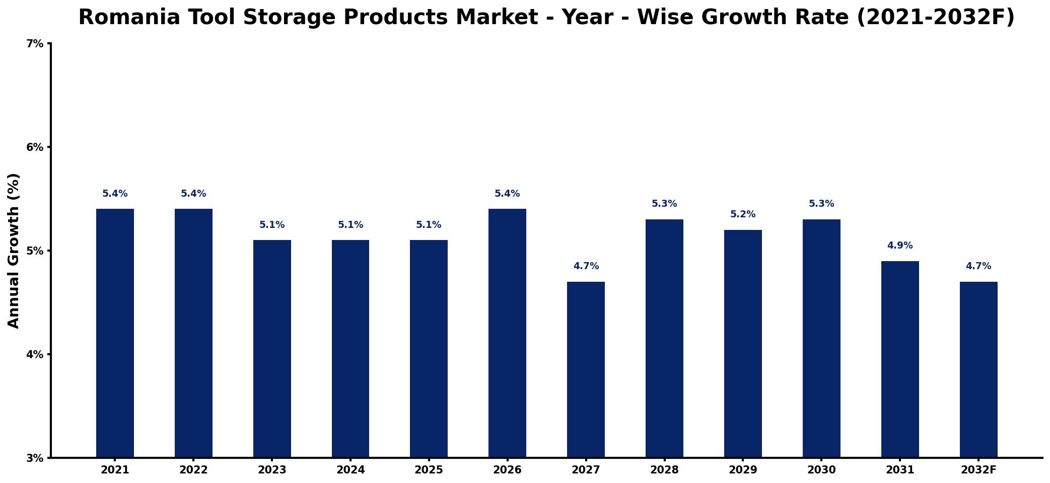 Romania Tool Storage Products Market Year-wise Growth Rate and Key Drivers