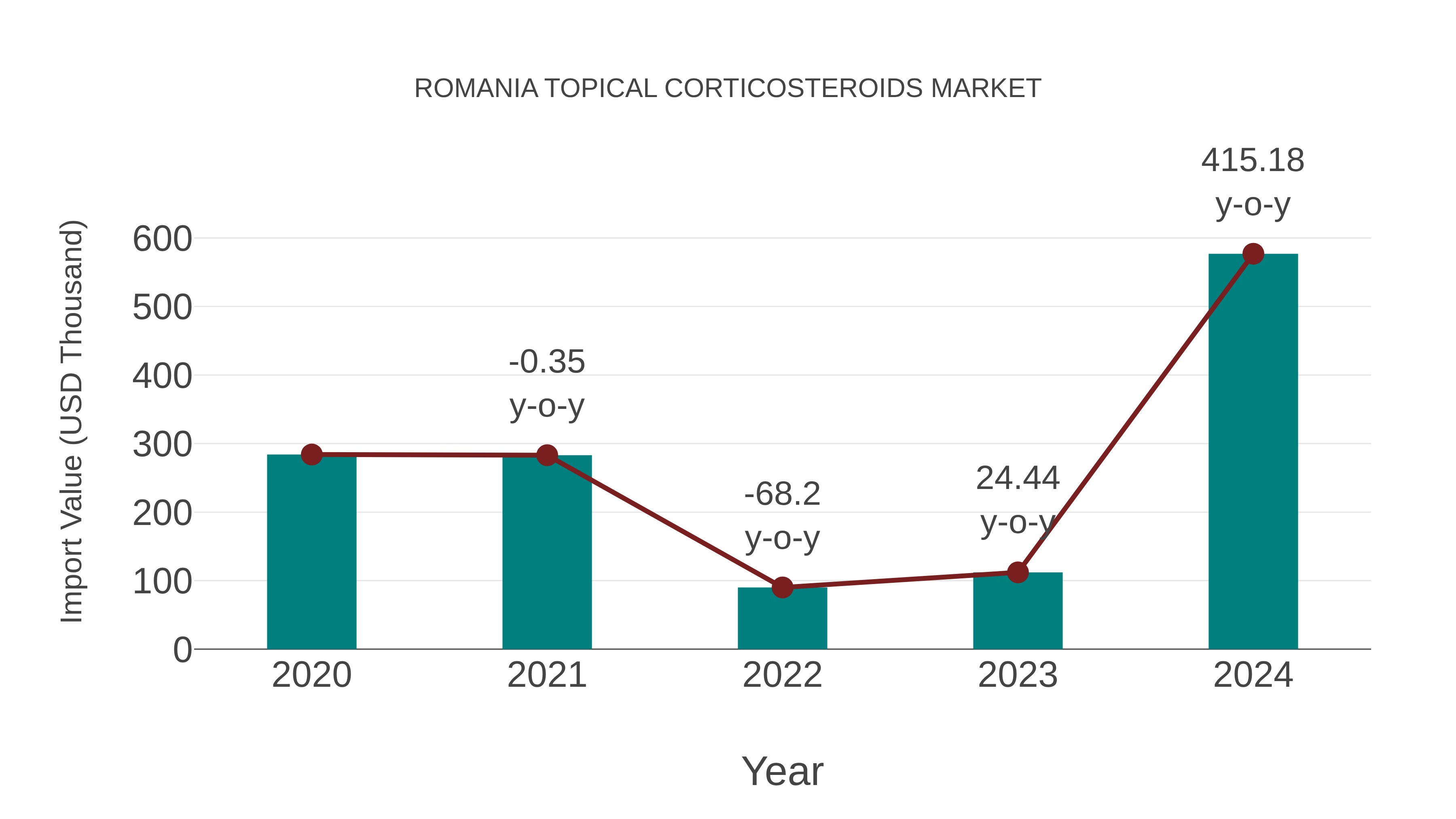  Romania Topical Corticosteroids Market: Import Trend Analysis