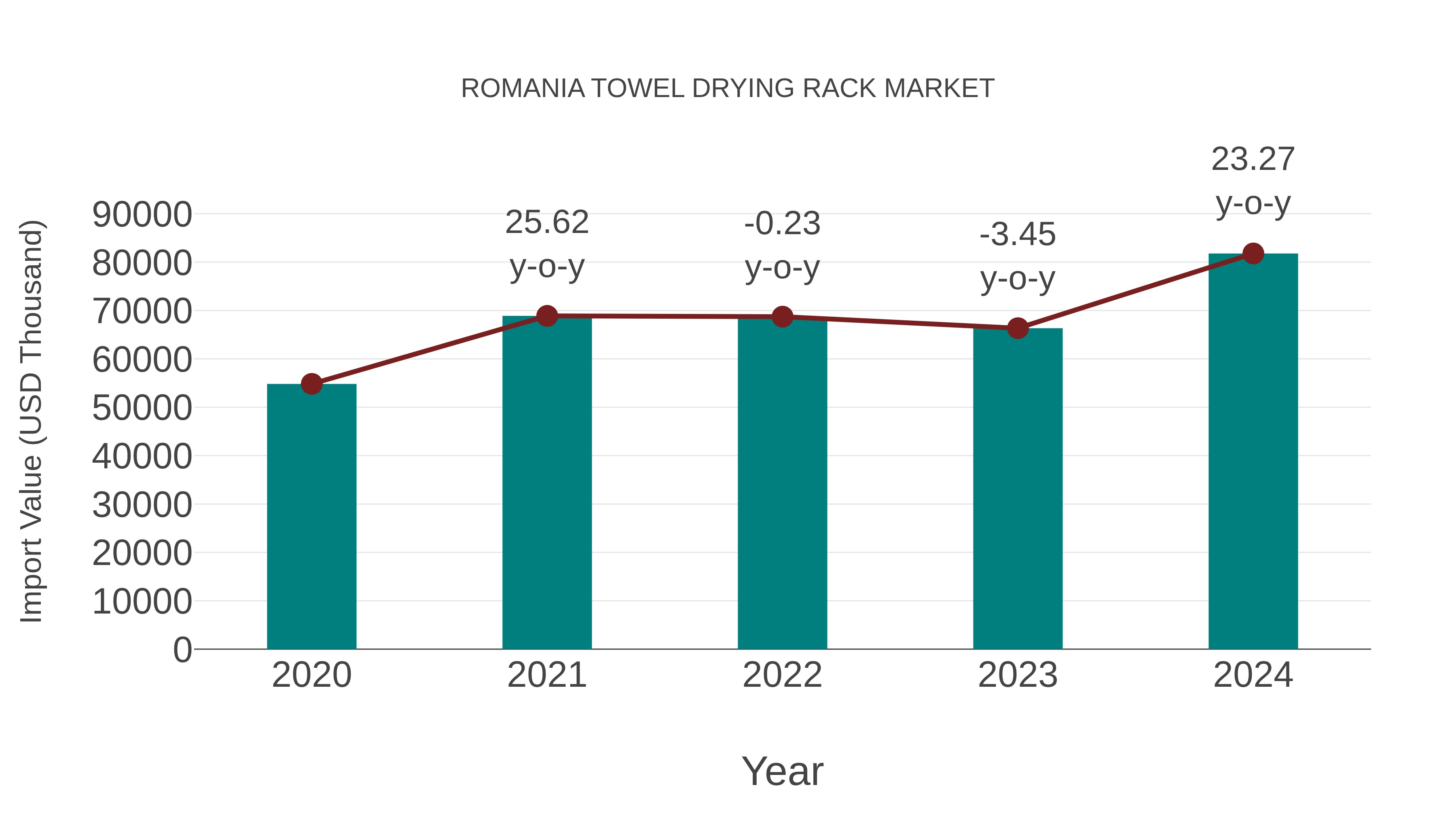  Romania Towel Drying Rack Market: Import Trend Analysis