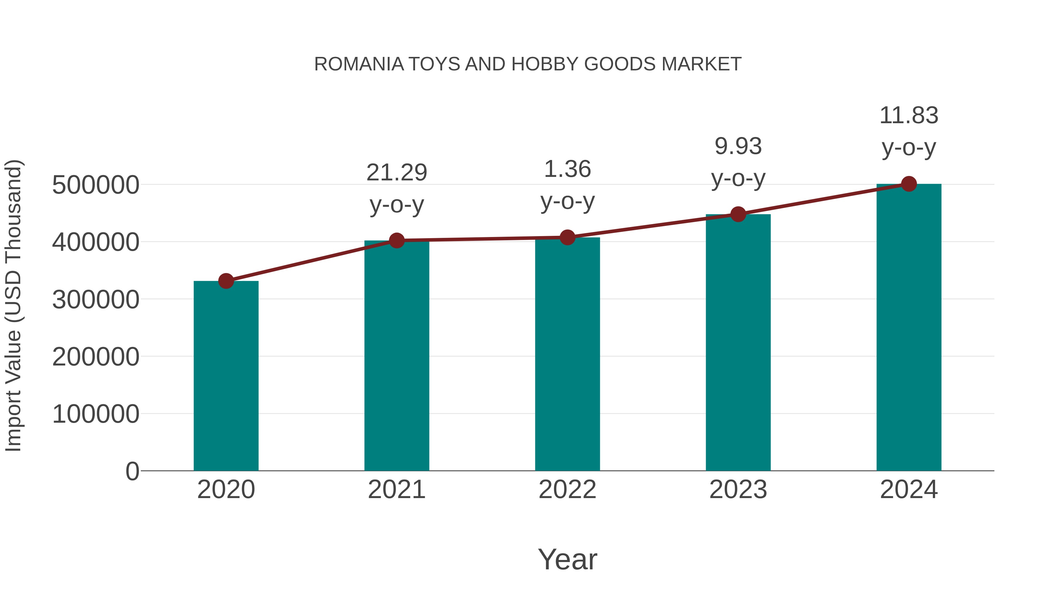 Romania Toys and Hobby Goods Market: Import Trend Analysis