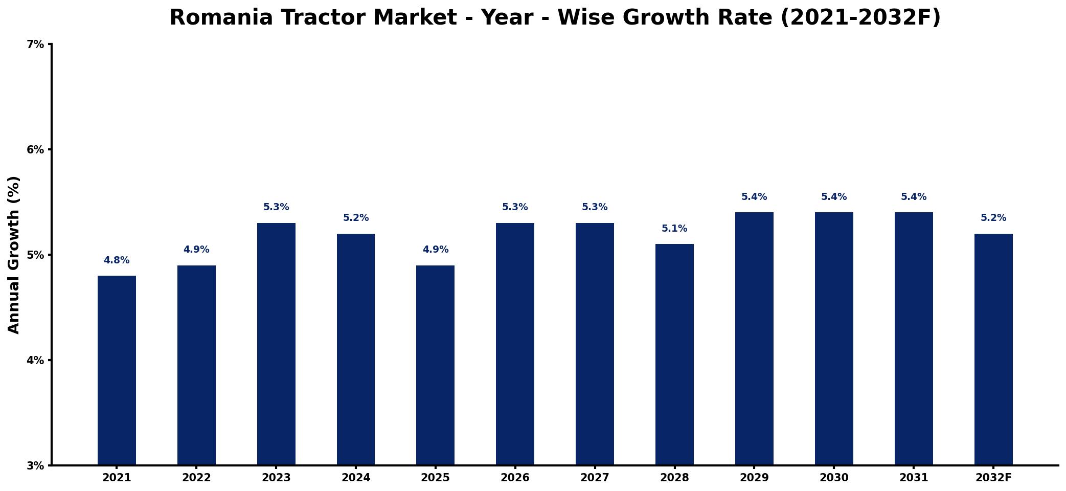 Romania Tractor Market Year-wise Growth Rate and Key Drivers