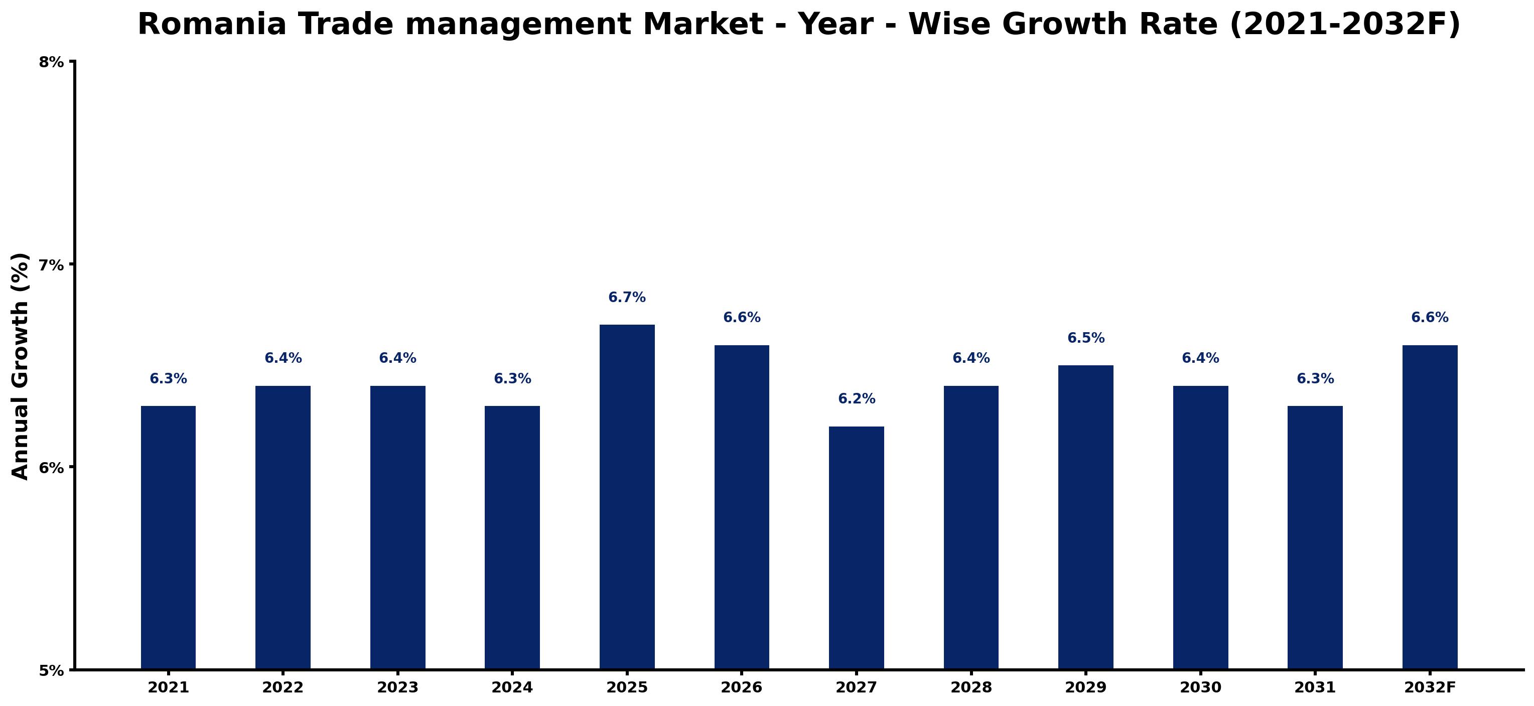 Romania Trade management Market Year-wise Growth Rate and Key Drivers