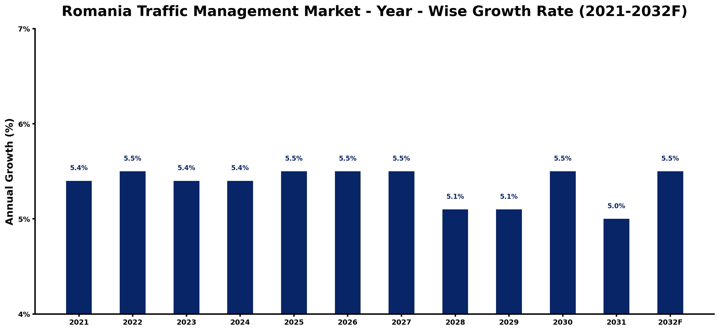 Romania Traffic Management Market Year-wise Growth Rate and Key Drivers