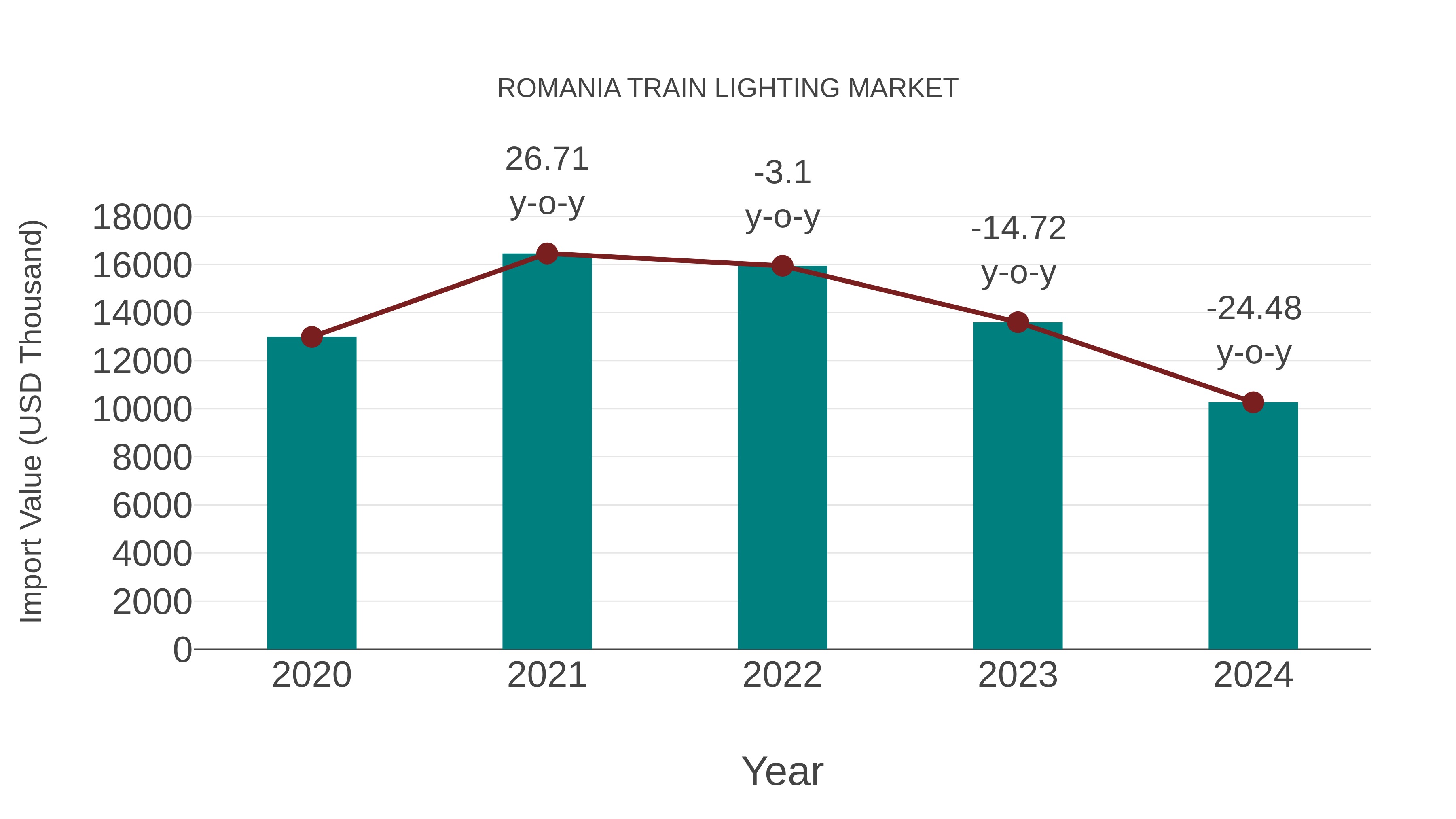  Romania Train Lighting Market: Import Trend Analysis