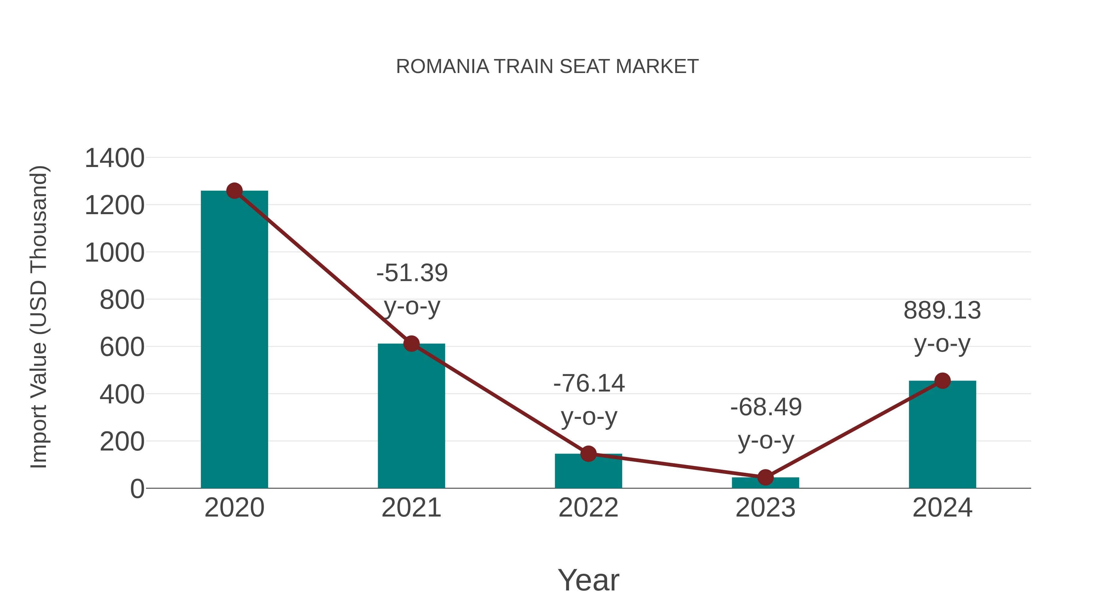 Romania Train Seat Market: Import Trend Analysis