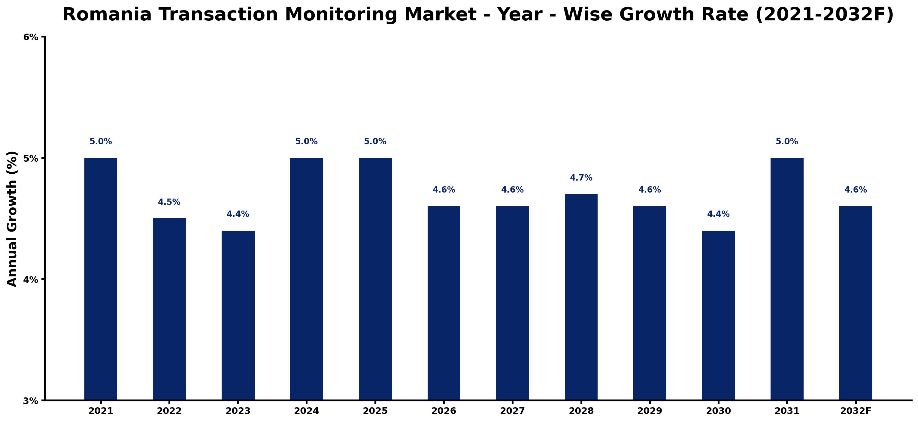Romania Transaction Monitoring Market Year-wise Growth Rate and Key Drivers