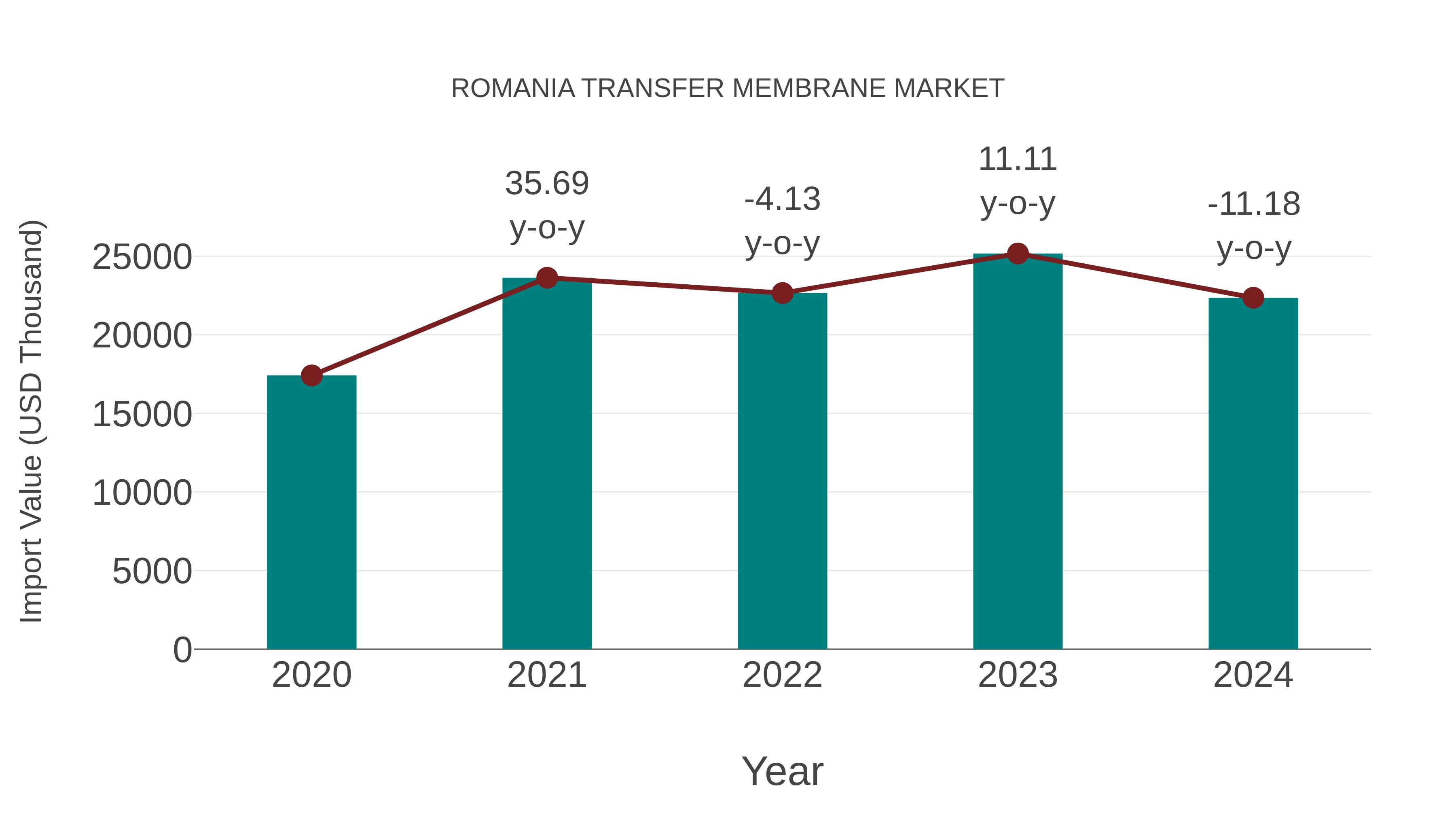  Romania Transfer Membrane Market: Import Trend Analysis