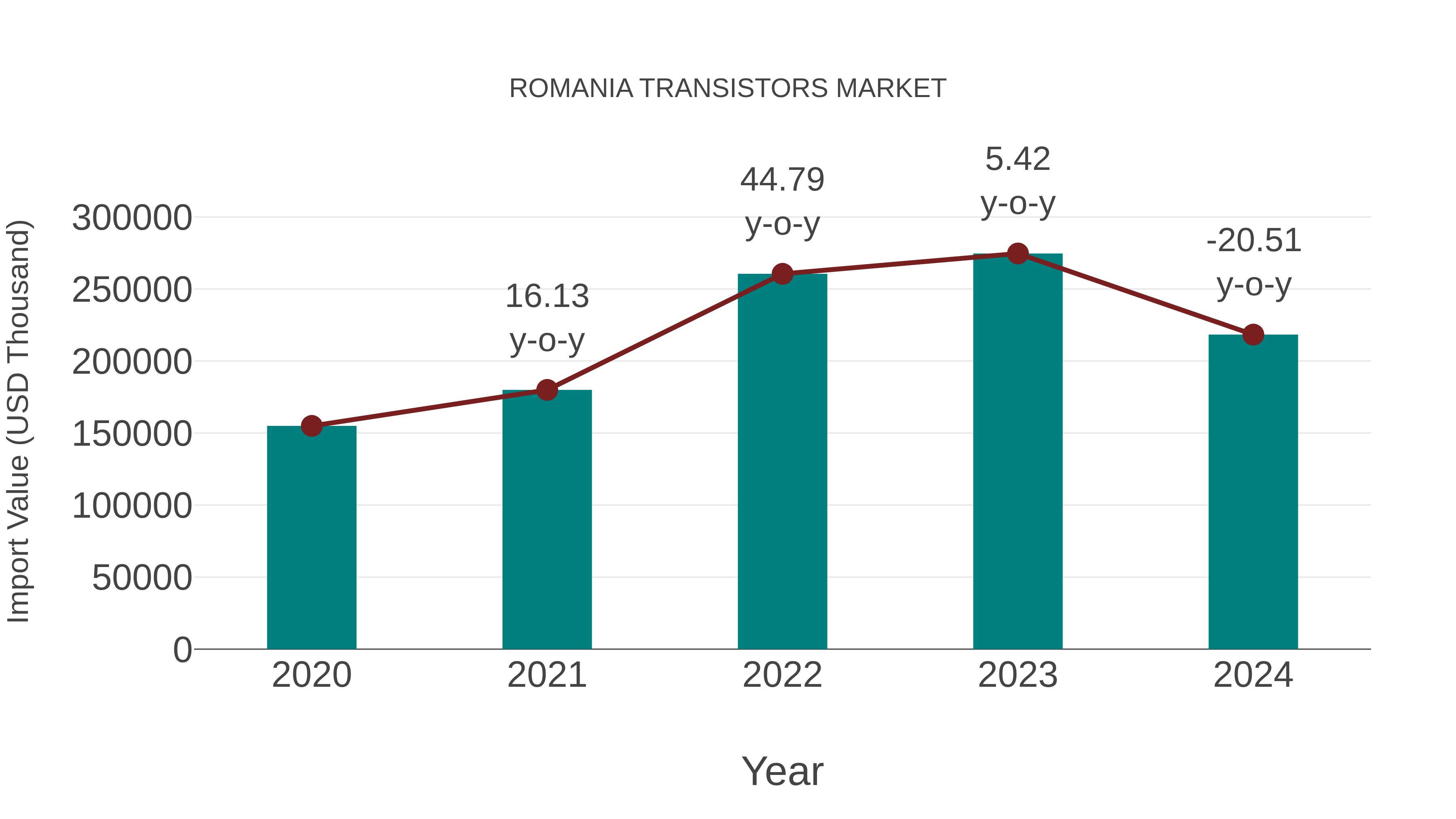 Romania Transistors Market: Import Trend Analysis
