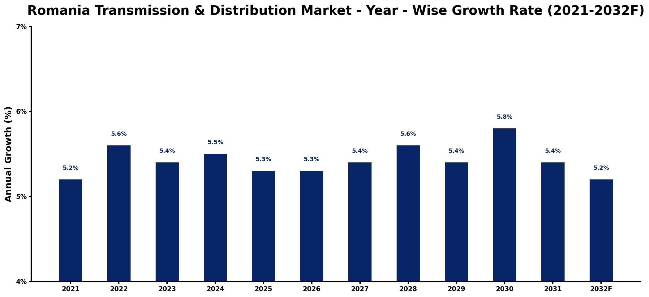 Romania Transmission & Distribution Market Year-wise Growth Rate and Key Drivers