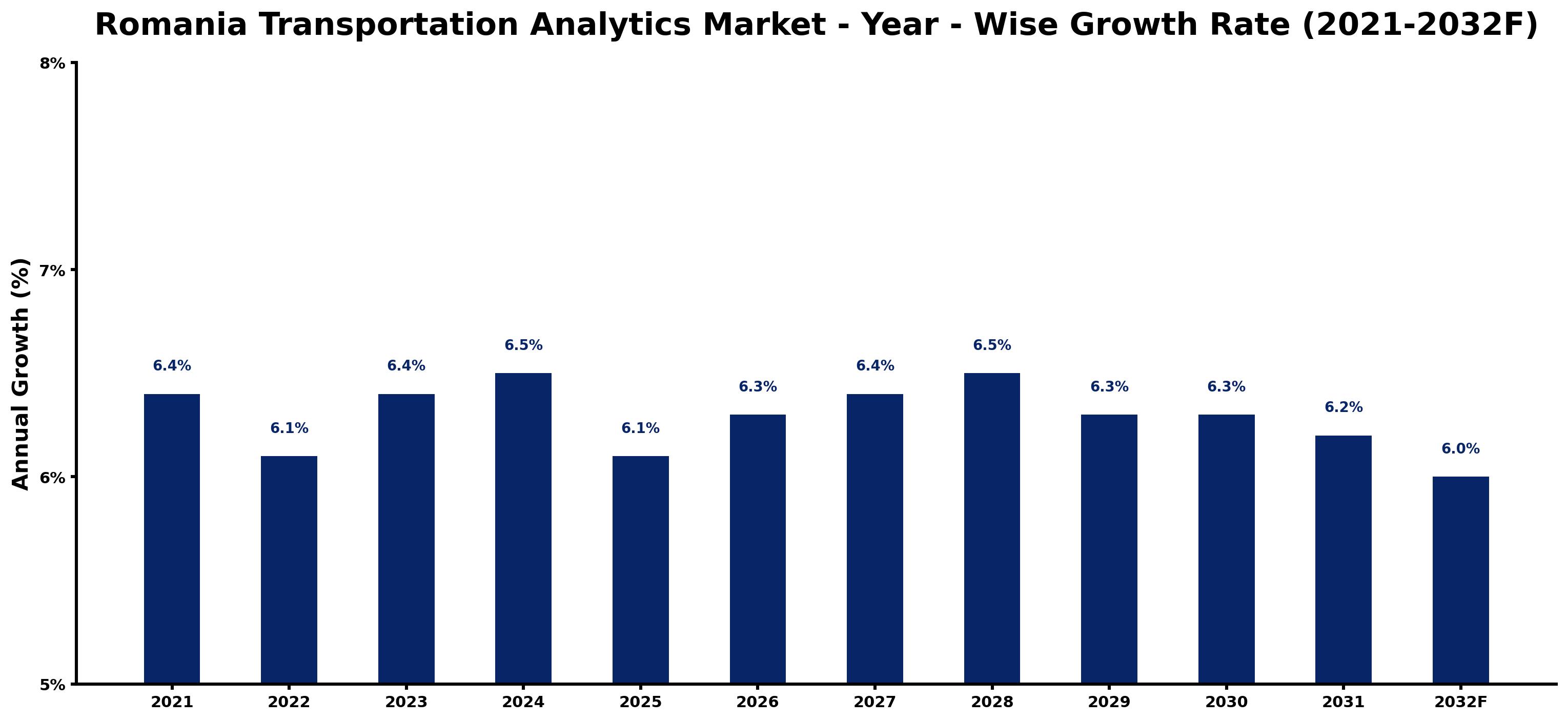 Romania Transportation Analytics Market Year-wise Growth Rate and Key Drivers