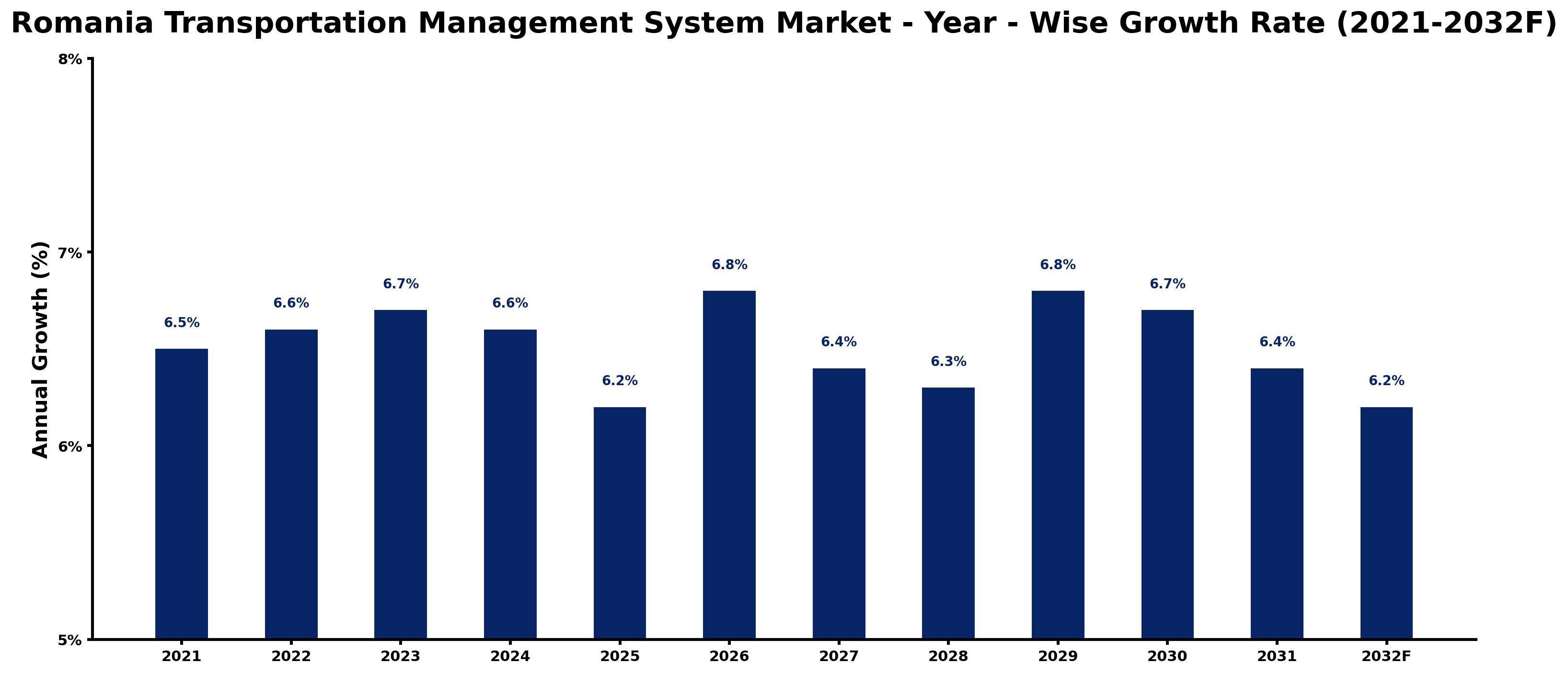 Romania Transportation Management System Market Year-wise Growth Rate and Key Drivers