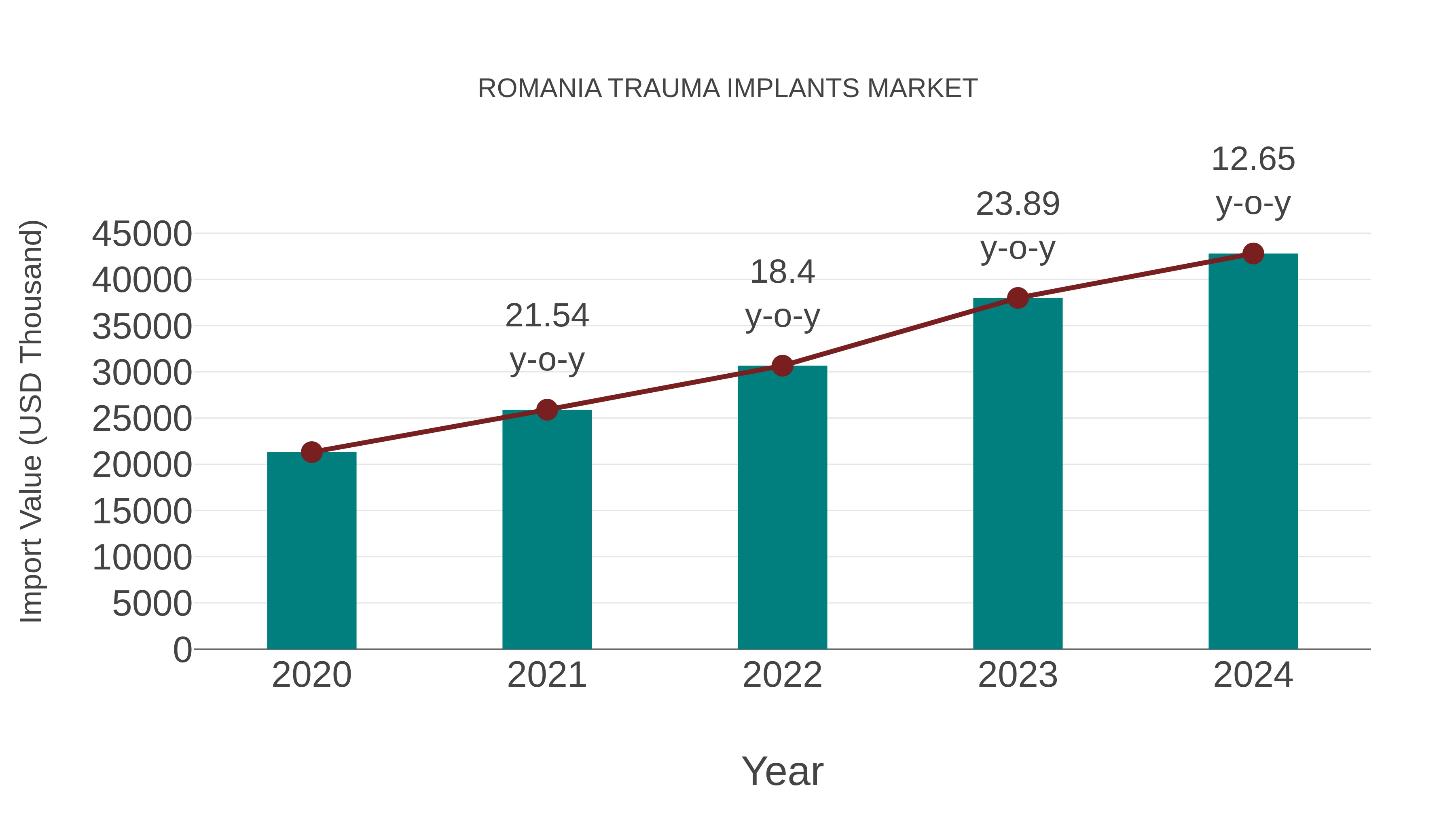  Romania Trauma Implants Market: Import Trend Analysis
