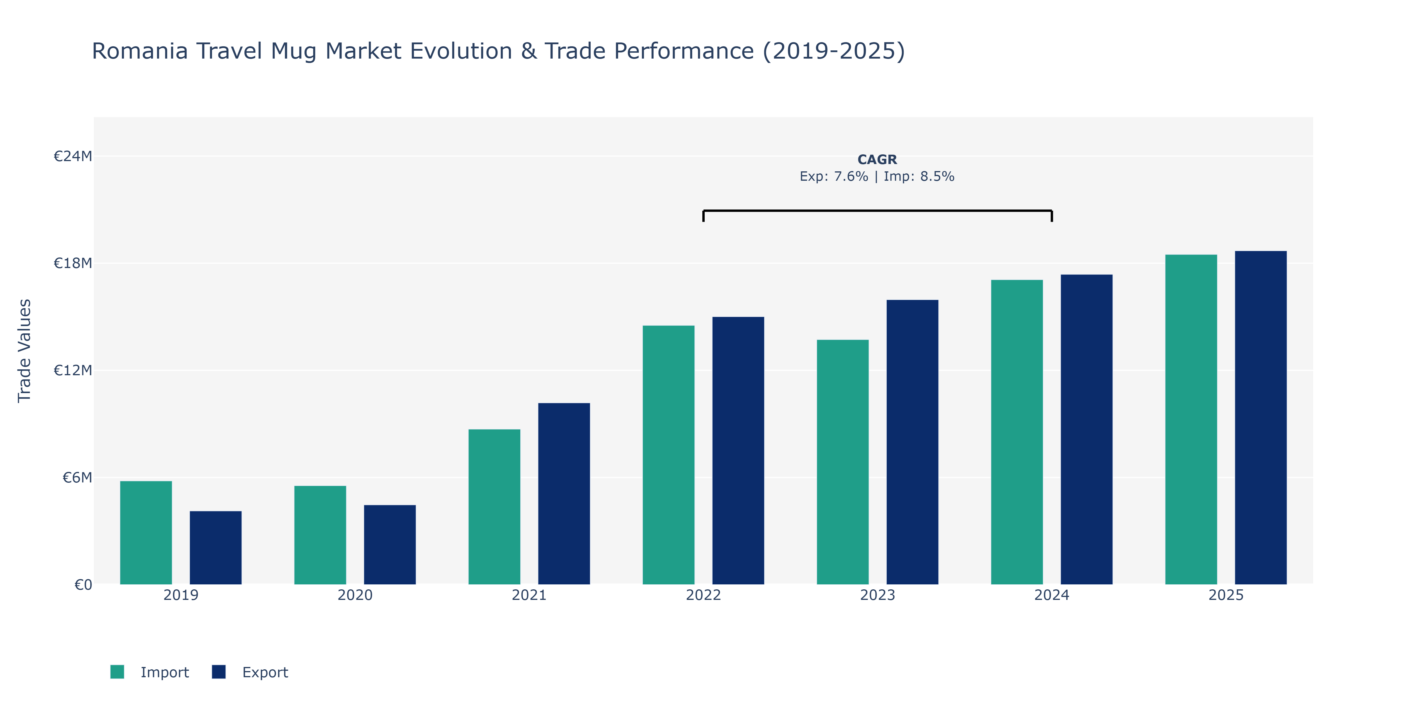 Romania Travel Mug Market: Production & Trade Performance (2019-2025)